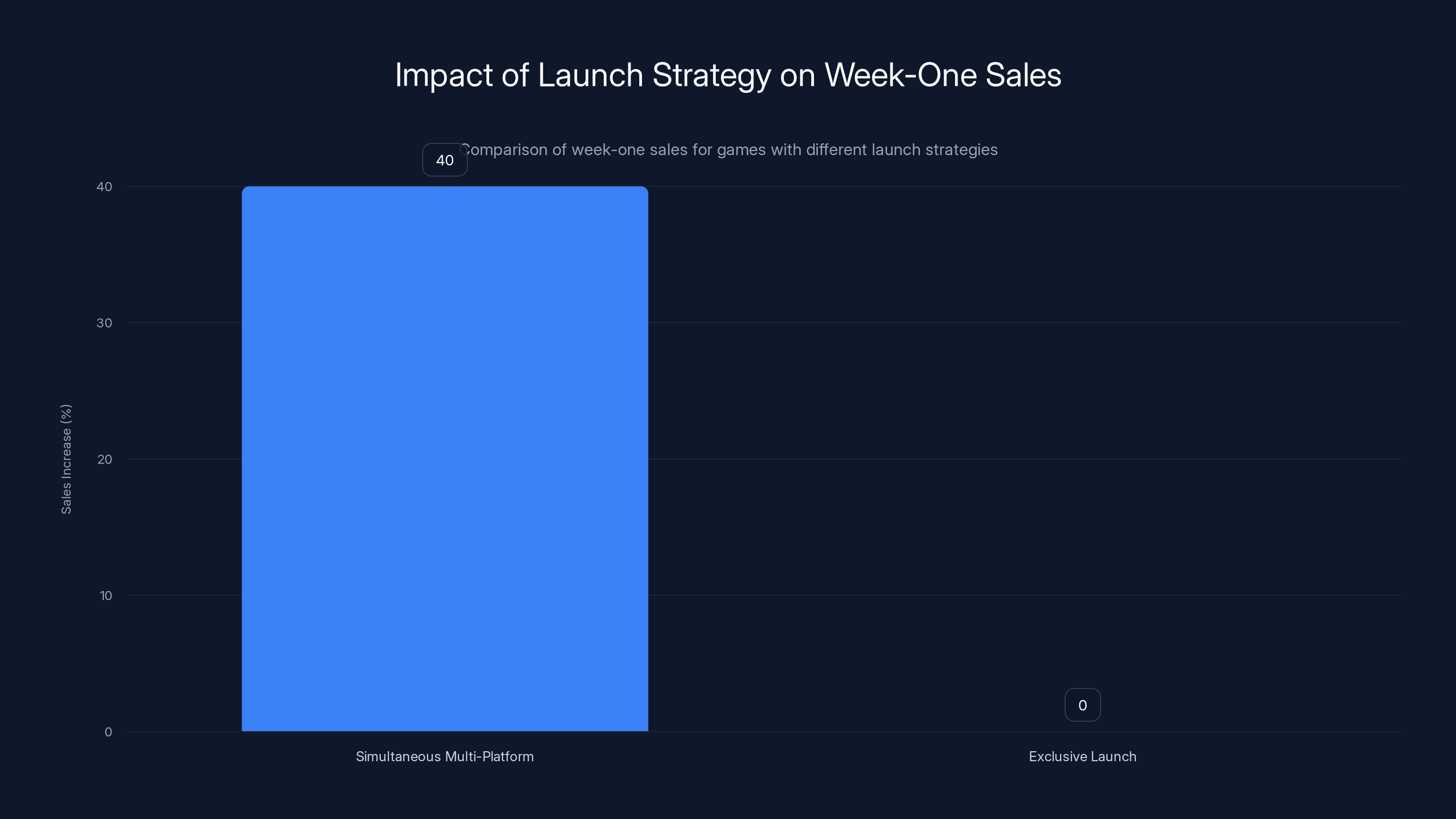 Impact of Launch Strategy on Week-One Sales