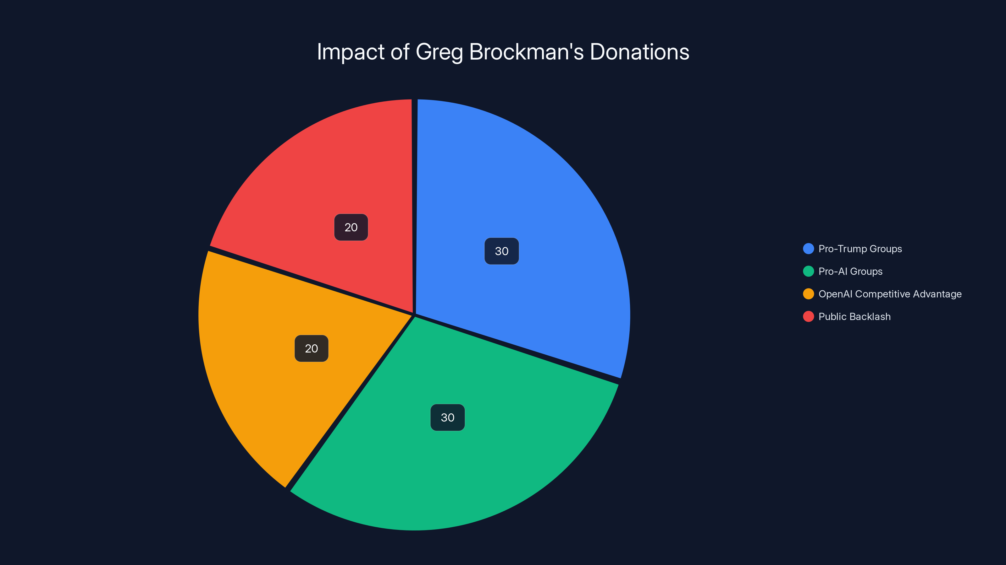 Impact of Greg Brockman's Donations