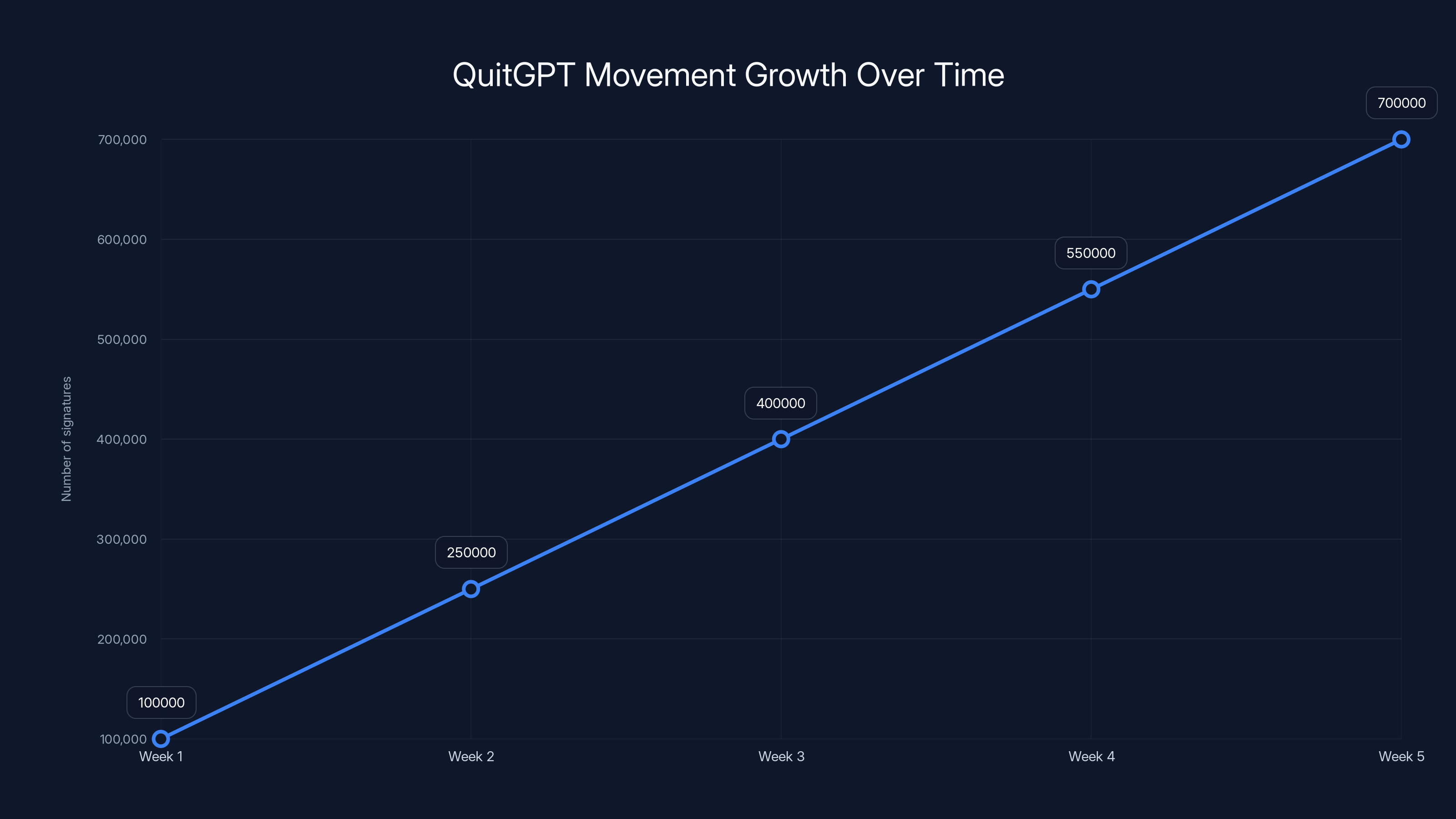 QuitGPT Movement Growth Over Time