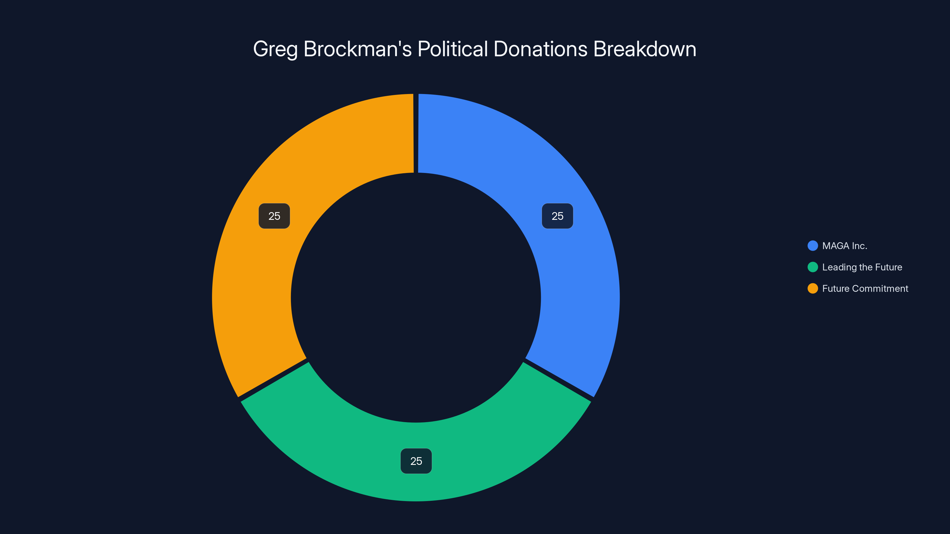 Greg Brockman's Political Donations Breakdown