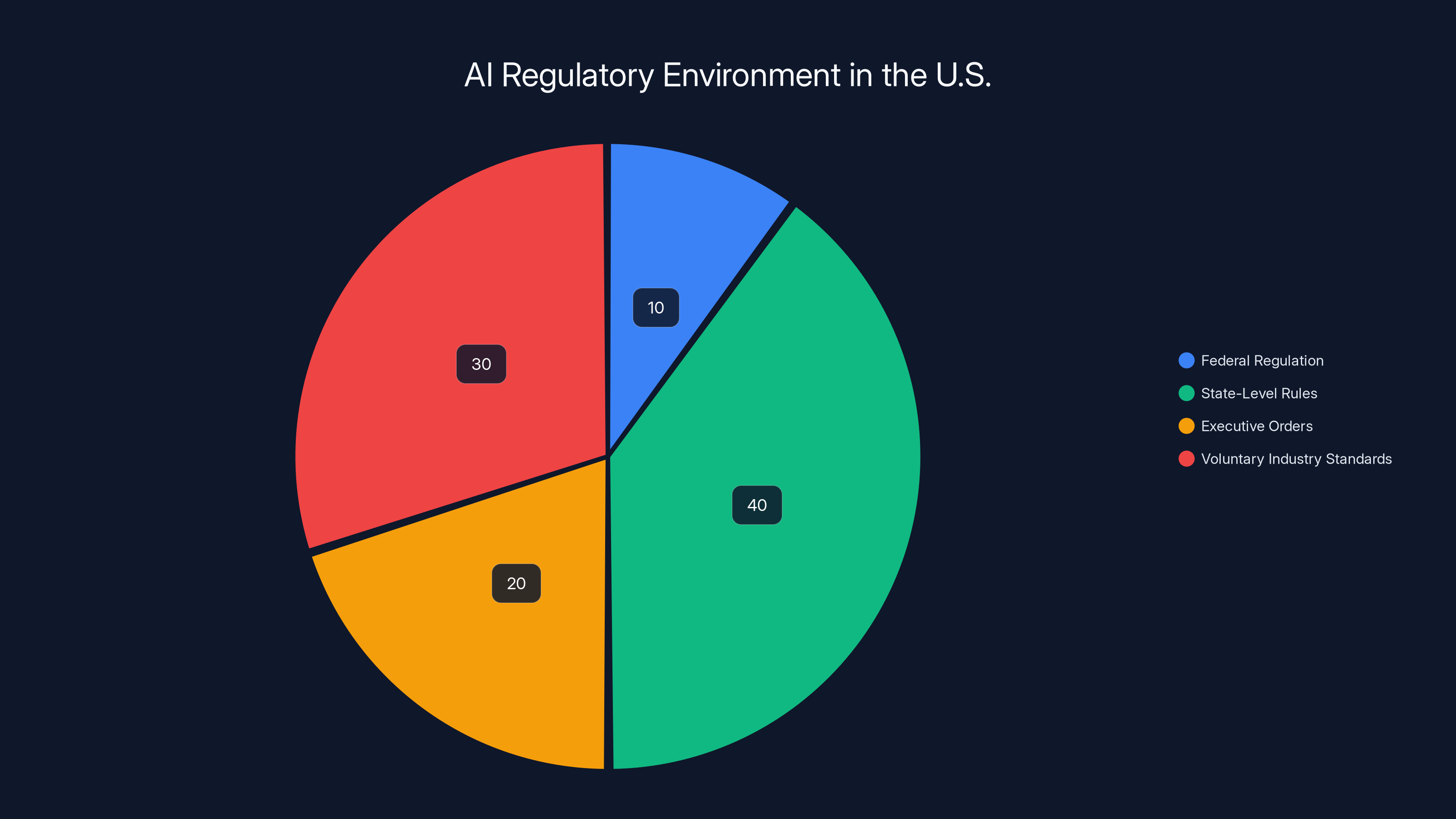 AI Regulatory Environment in the U.S.