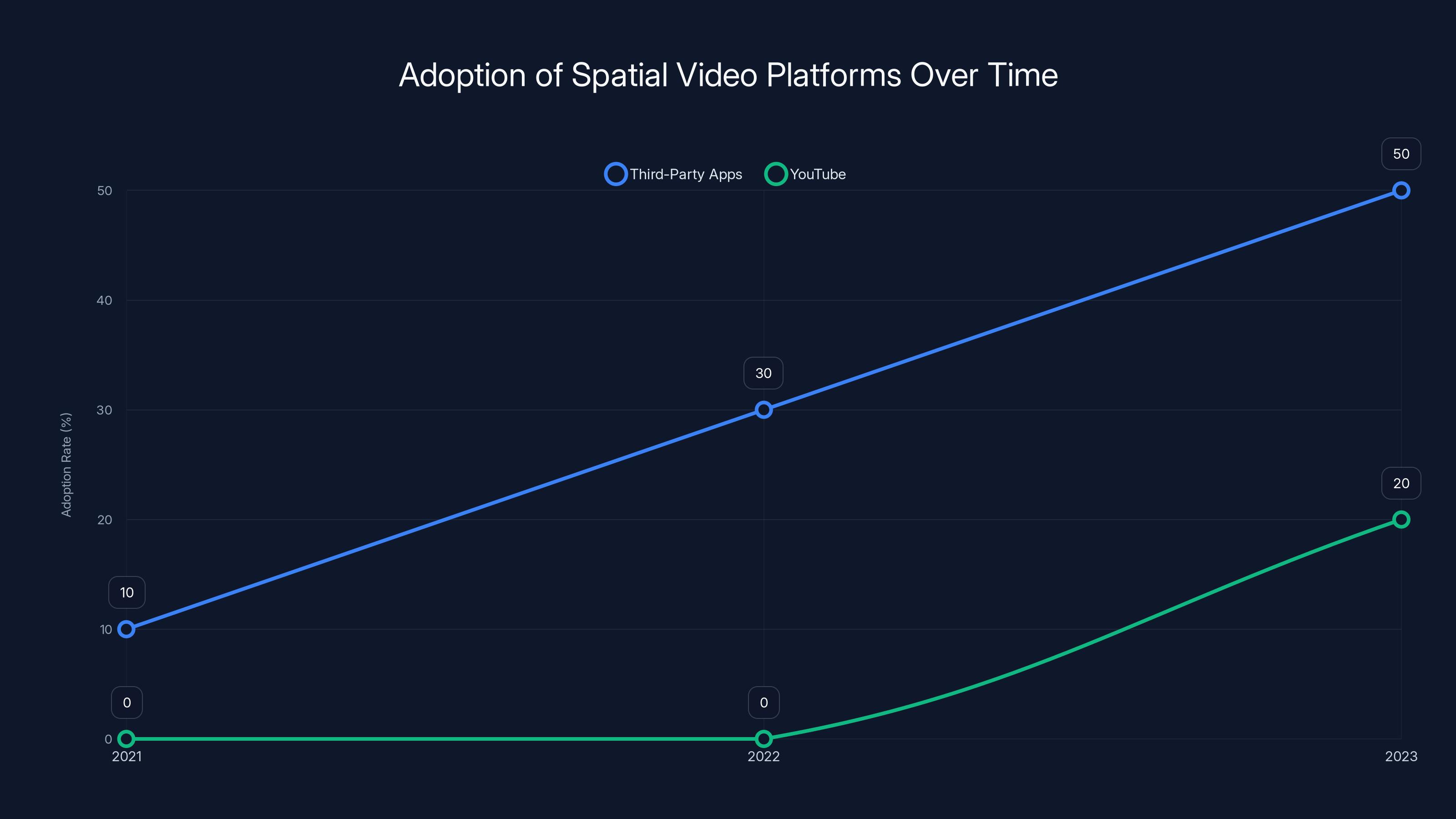Adoption of Spatial Video Platforms Over Time