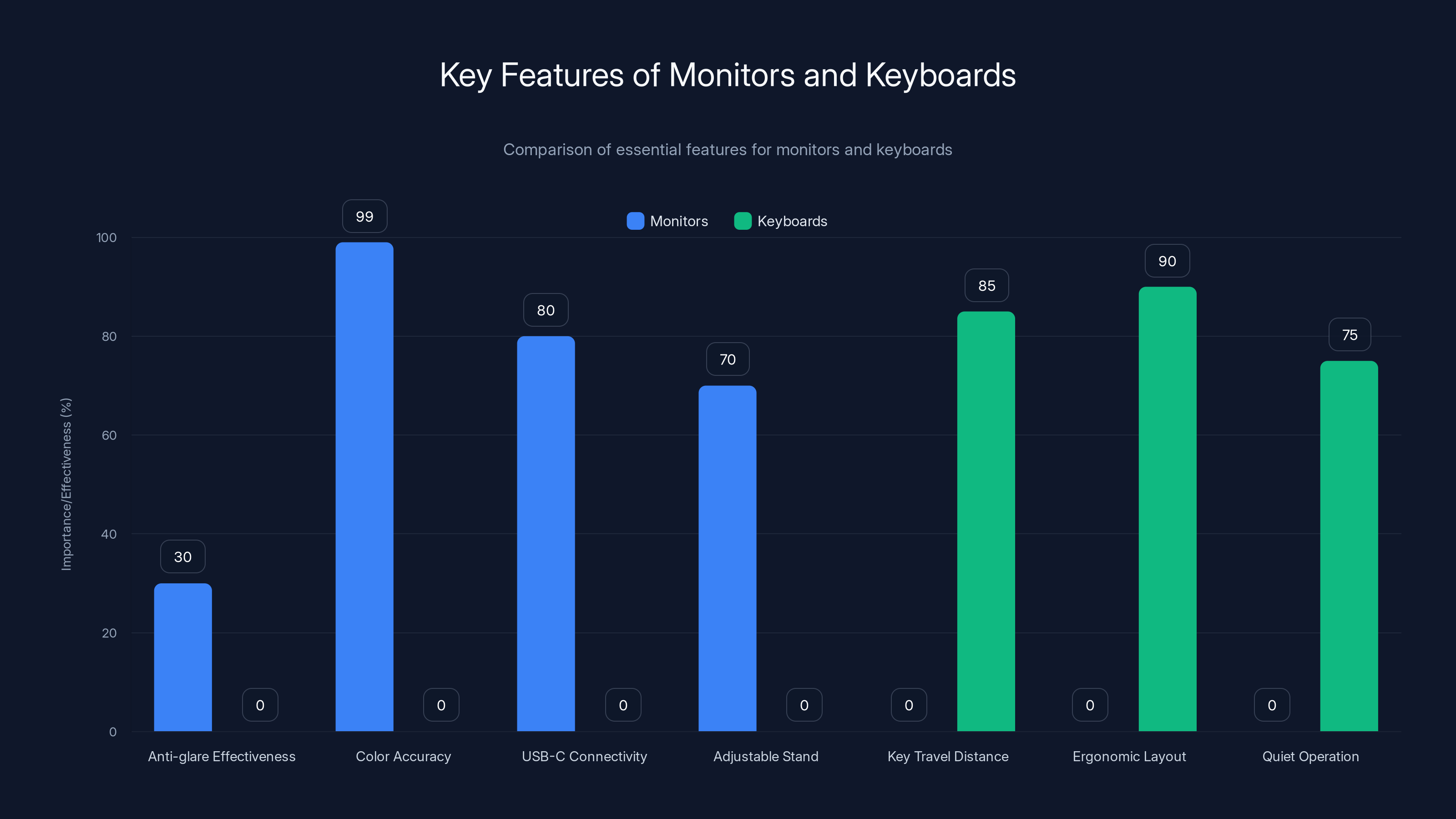 Key Features of Monitors and Keyboards