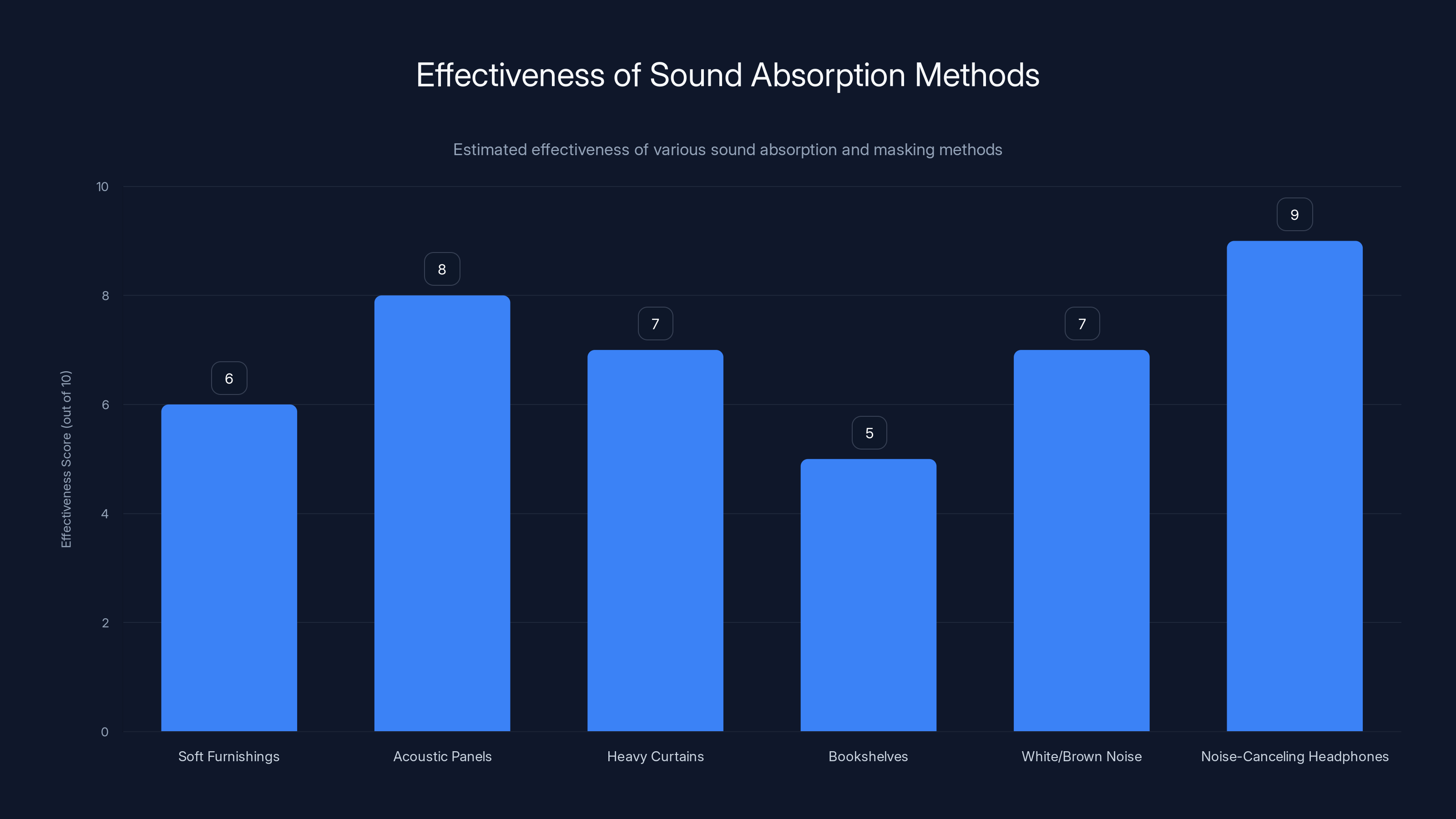 Effectiveness of Sound Absorption Methods