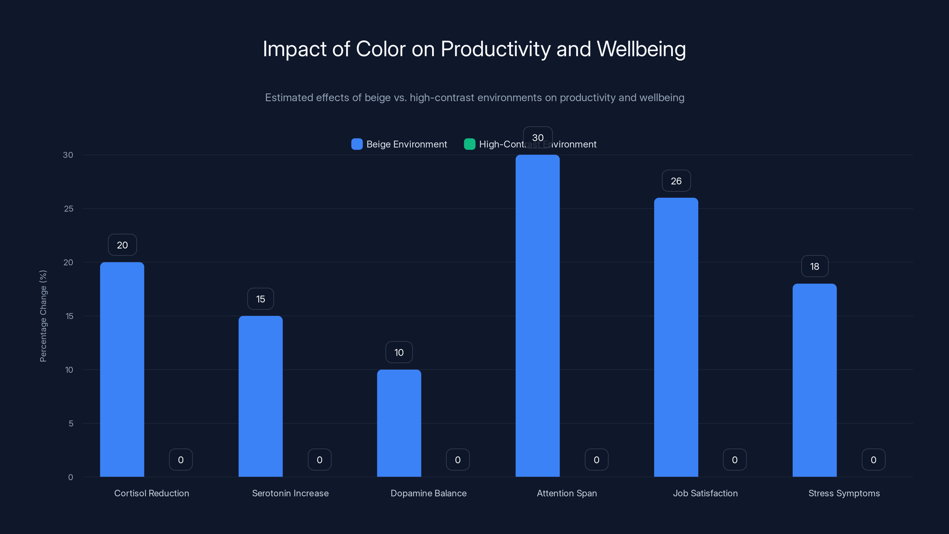Impact of Color on Productivity and Wellbeing