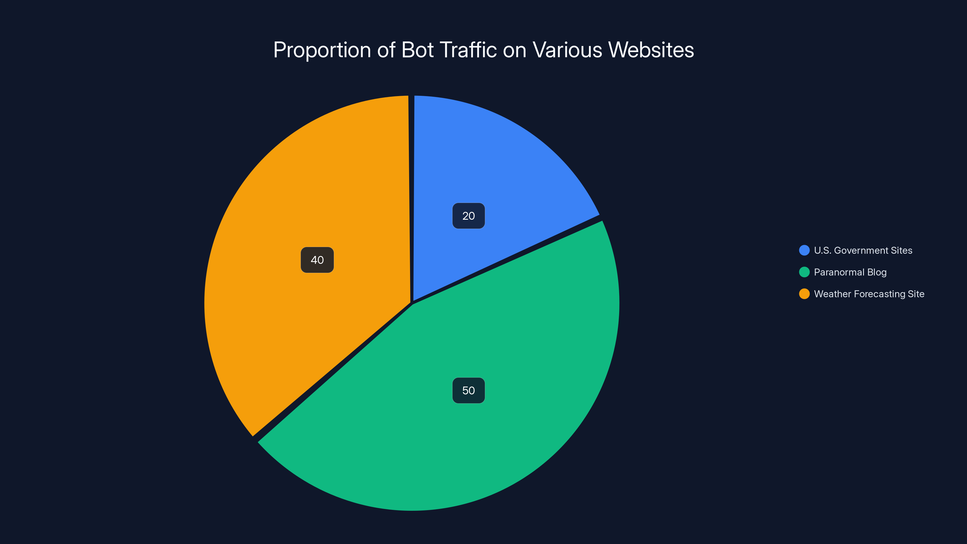 Proportion of Bot Traffic on Various Websites