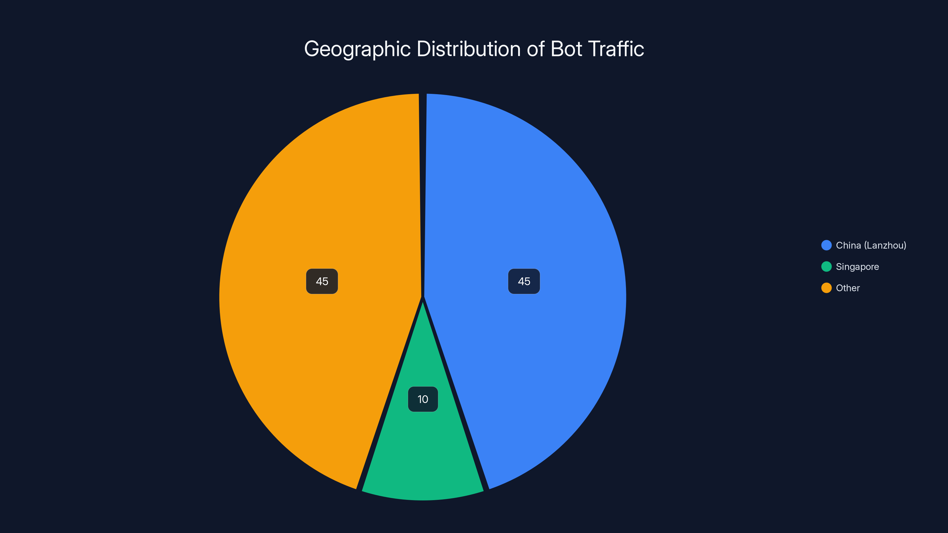 Geographic Distribution of Bot Traffic