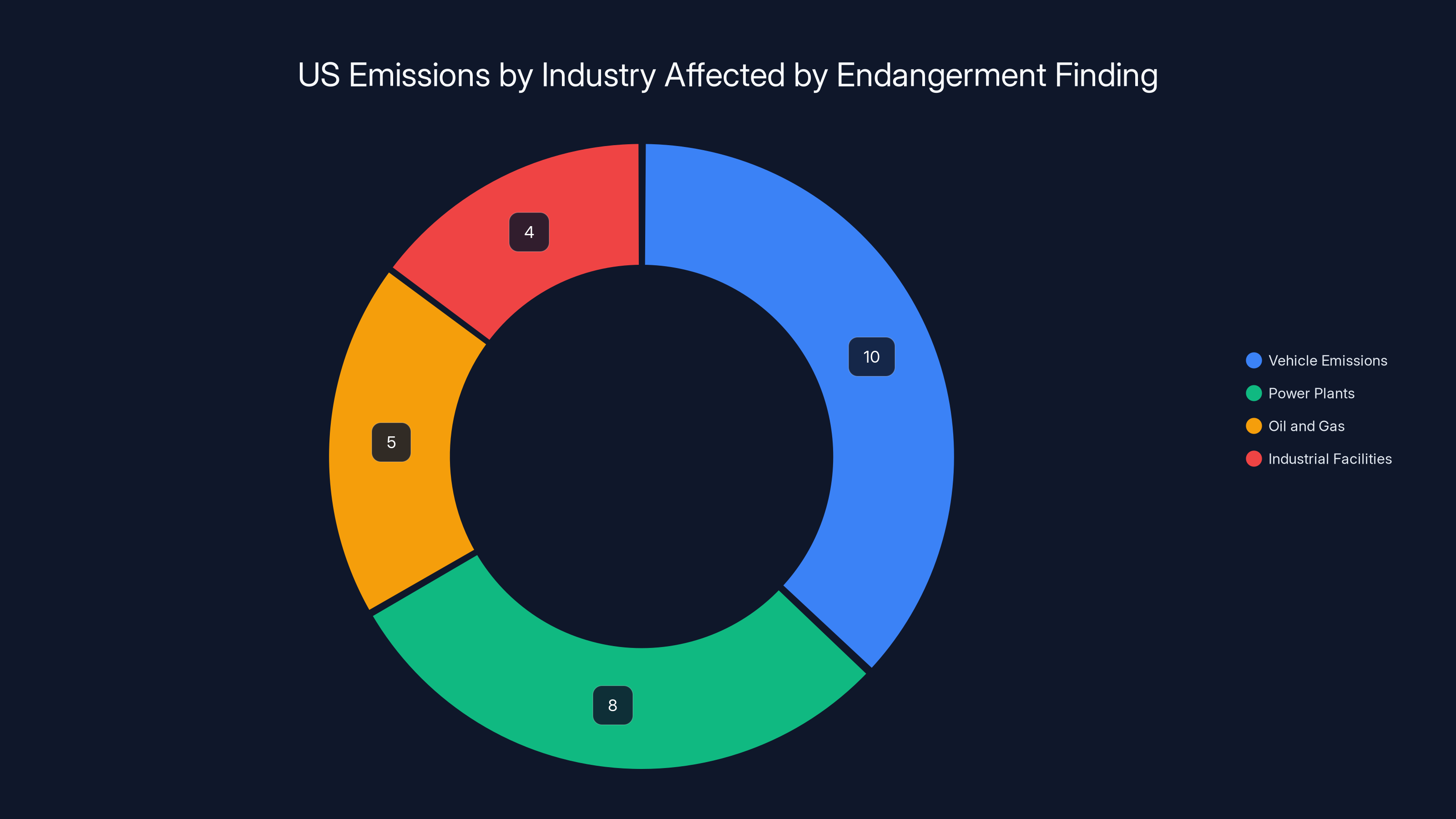 US Emissions by Industry Affected by Endangerment Finding