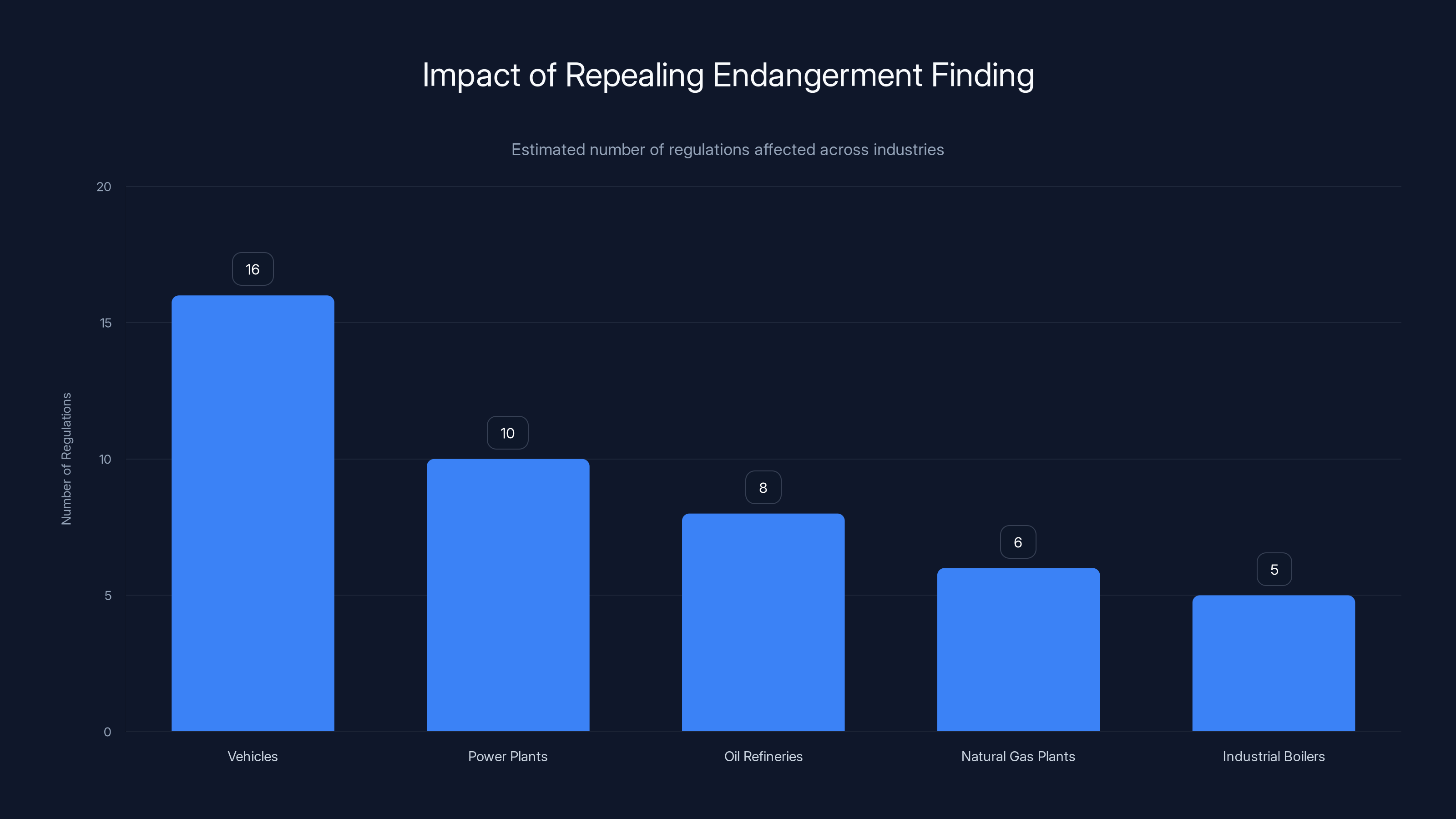 Impact of Repealing Endangerment Finding