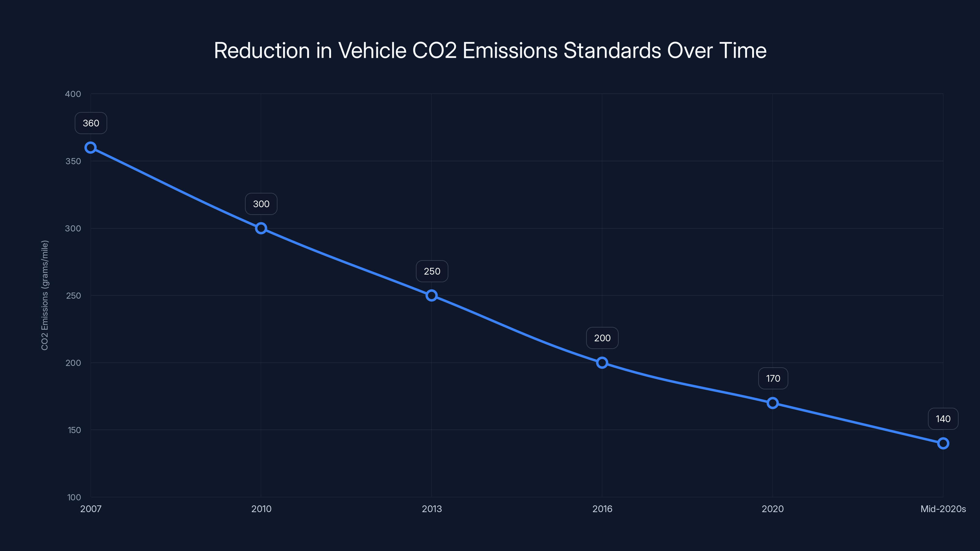 Reduction in Vehicle CO2 Emissions Standards Over Time