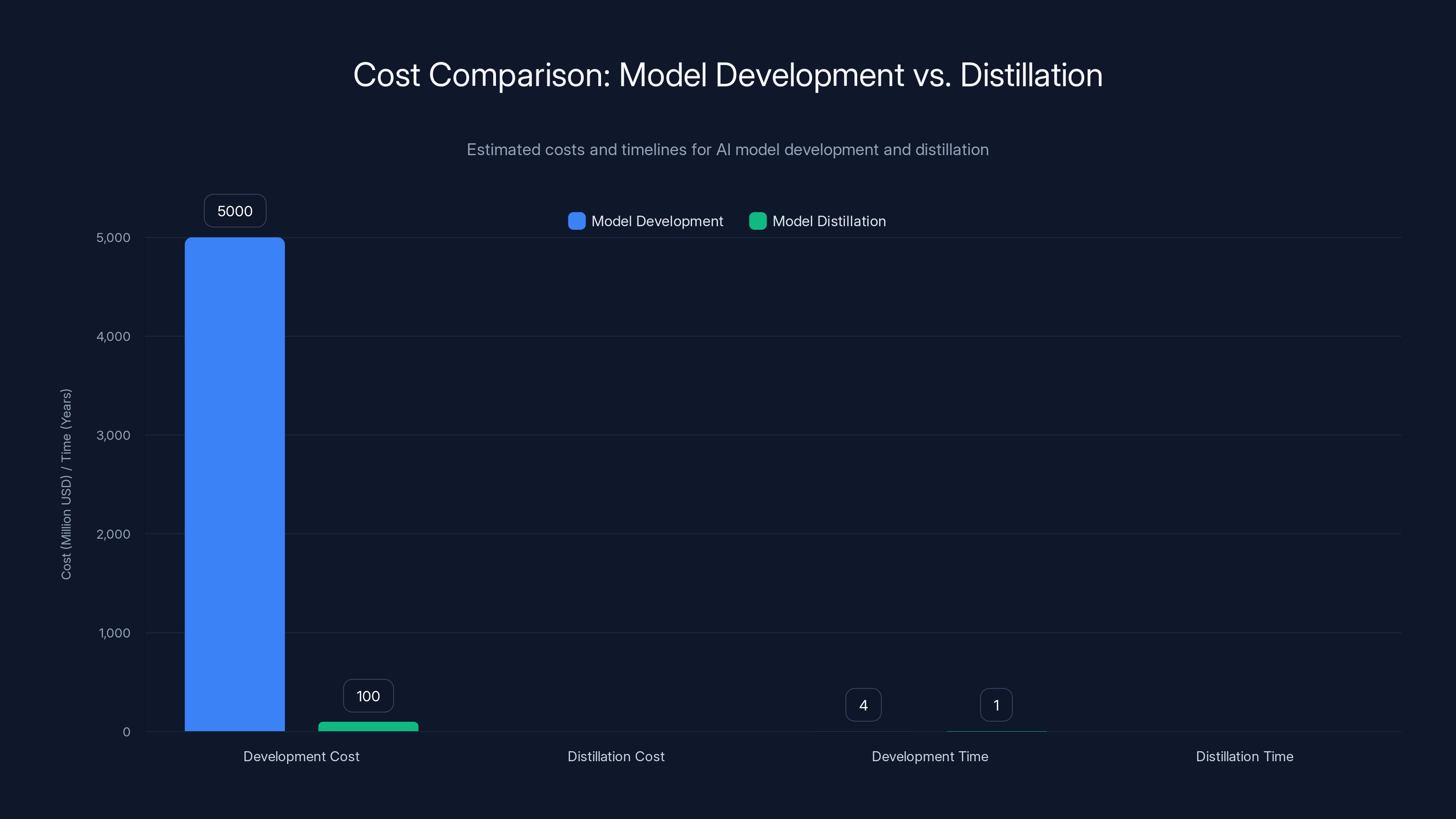 Cost Comparison: Model Development vs. Distillation