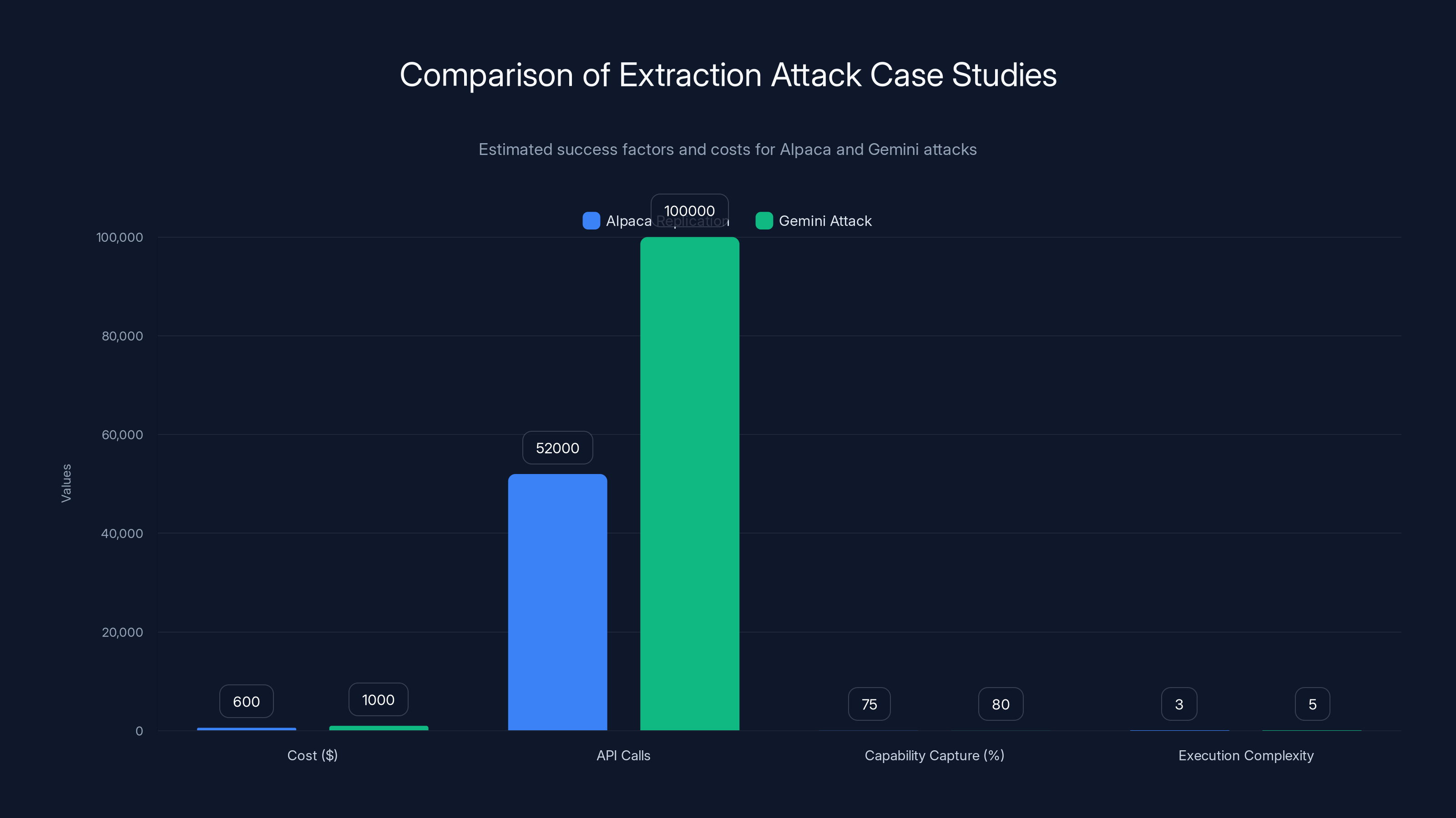 Comparison of Extraction Attack Case Studies