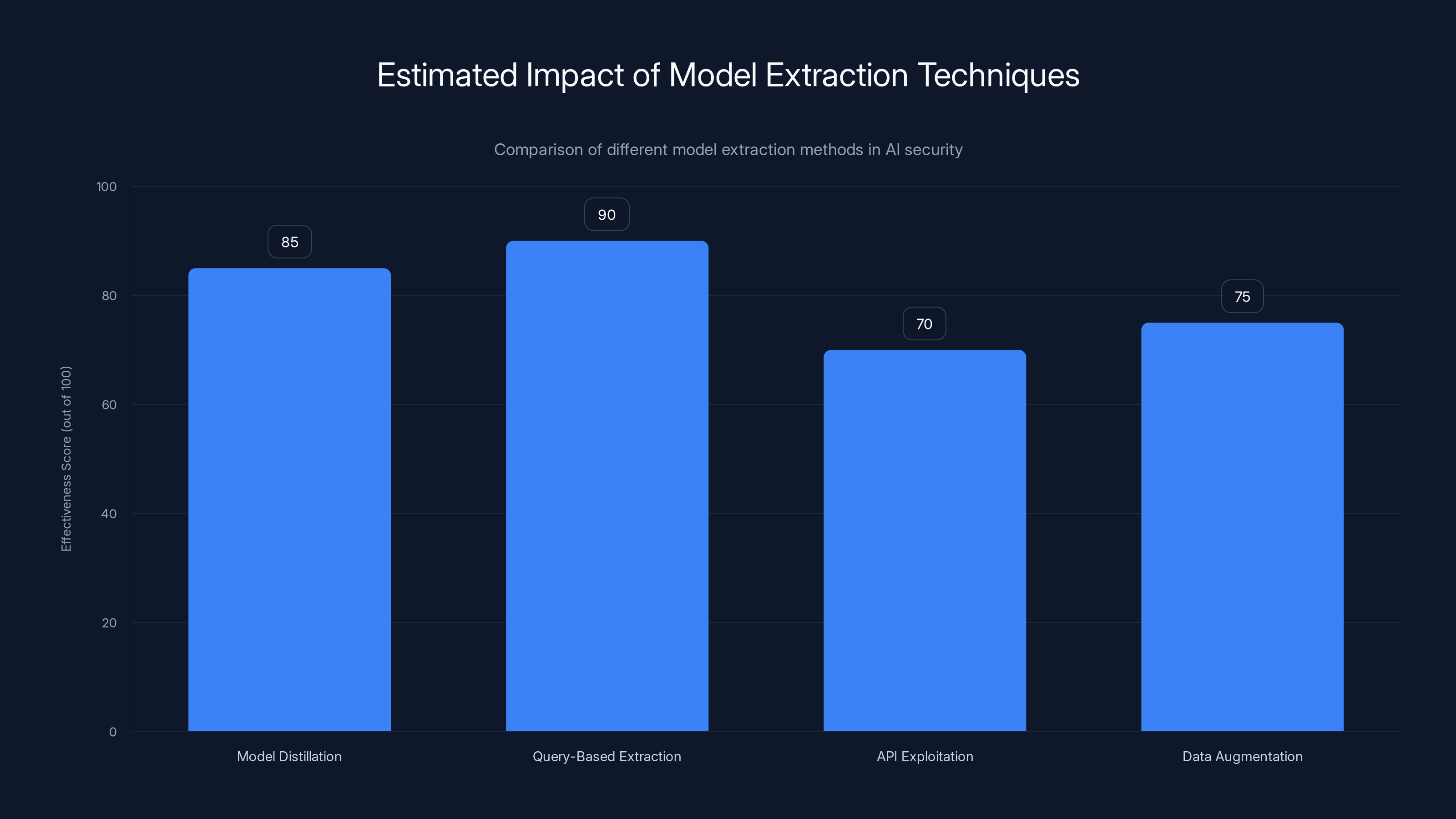Estimated Impact of Model Extraction Techniques