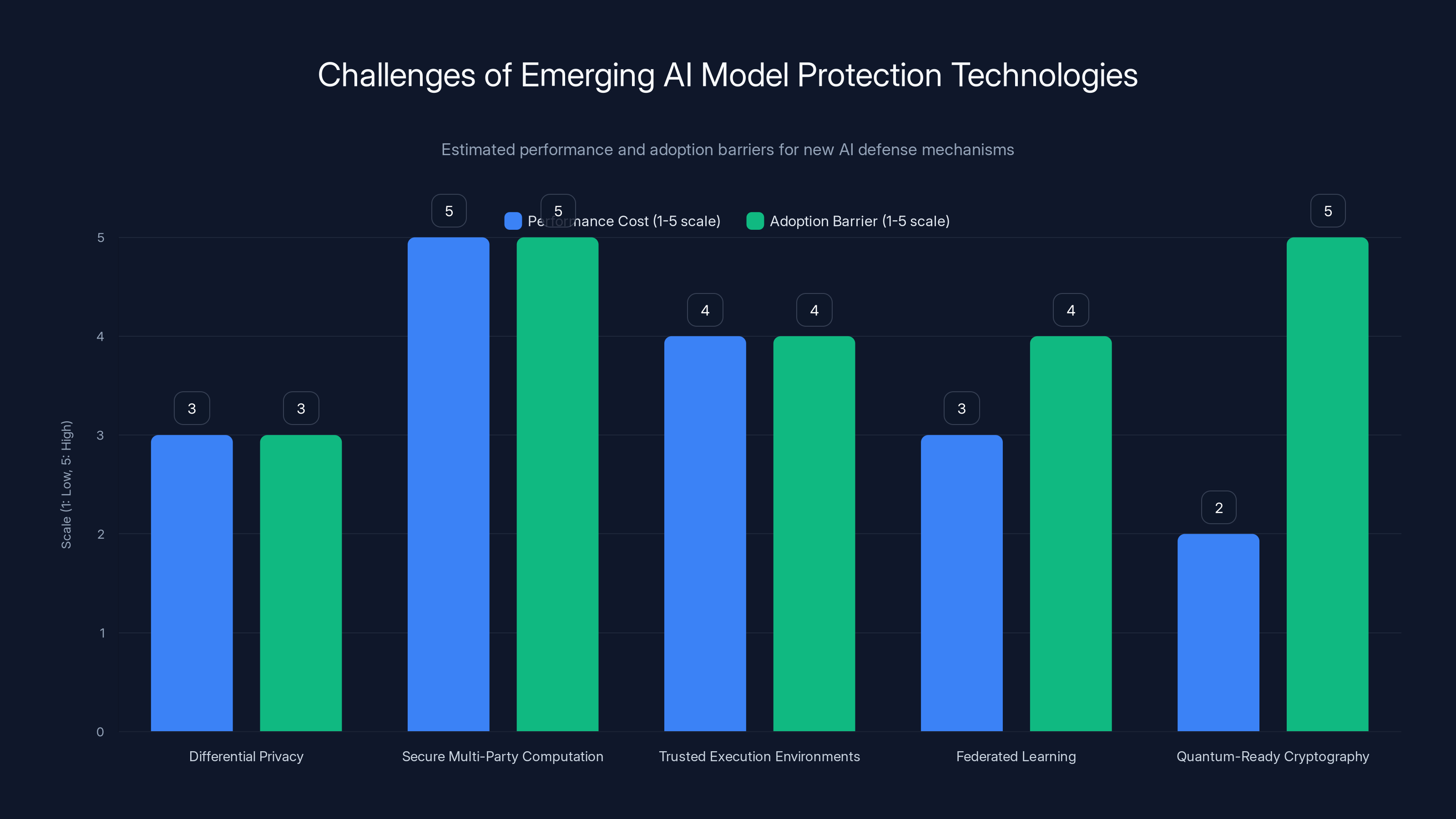Challenges of Emerging AI Model Protection Technologies