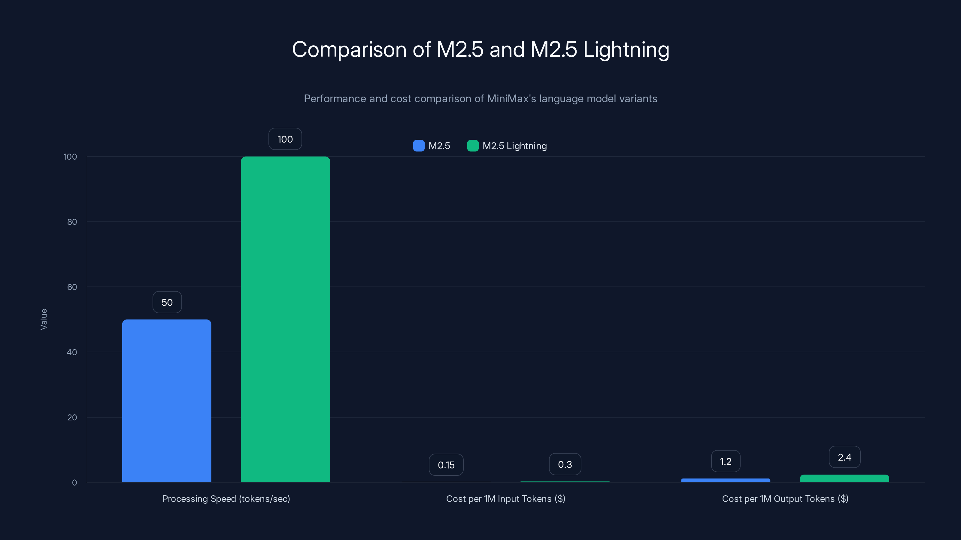 Comparison of M2.5 and M2.5 Lightning
