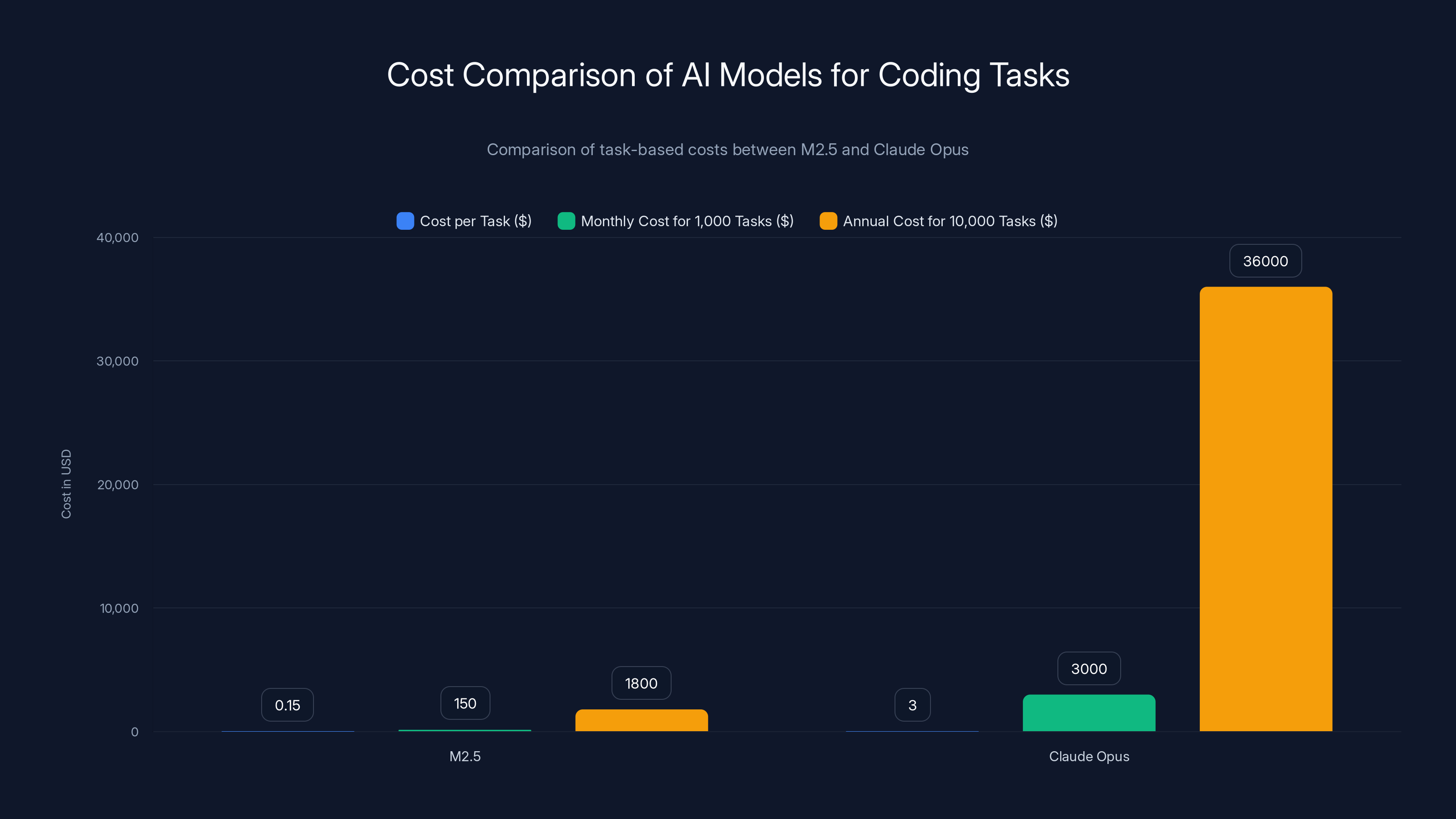 Cost Comparison of AI Models for Coding Tasks