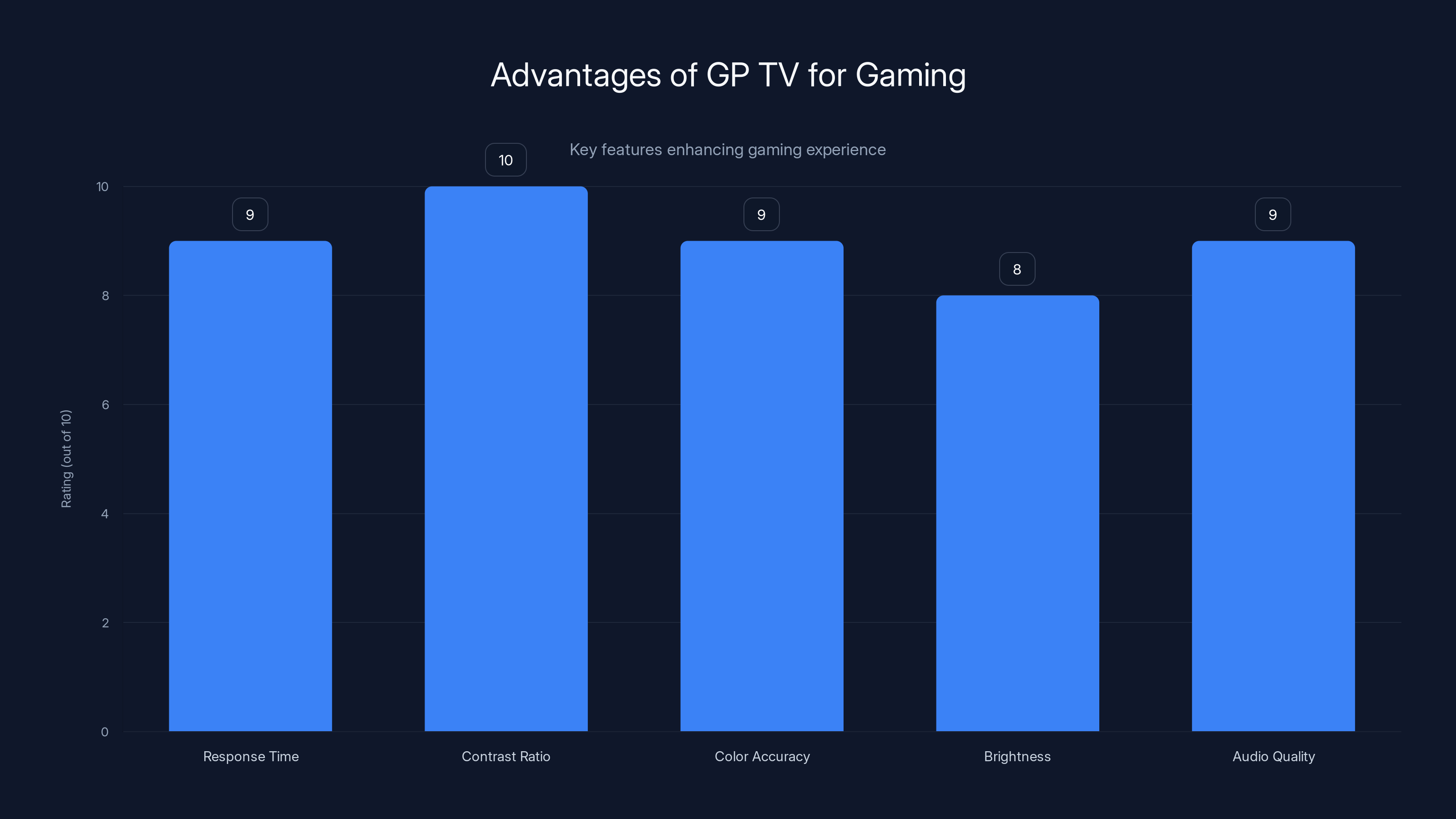 Advantages of GP TV for Gaming