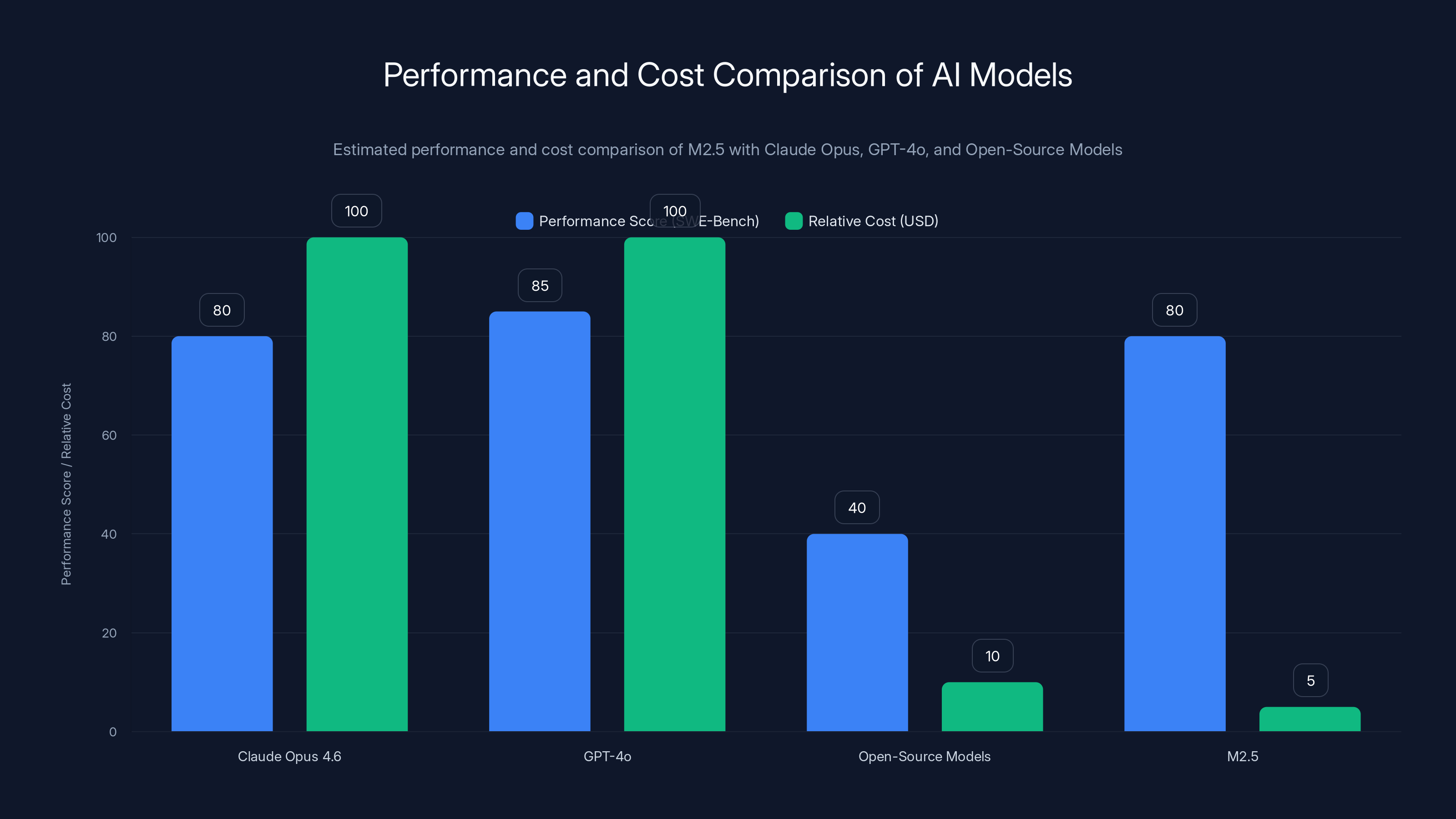 Performance and Cost Comparison of AI Models