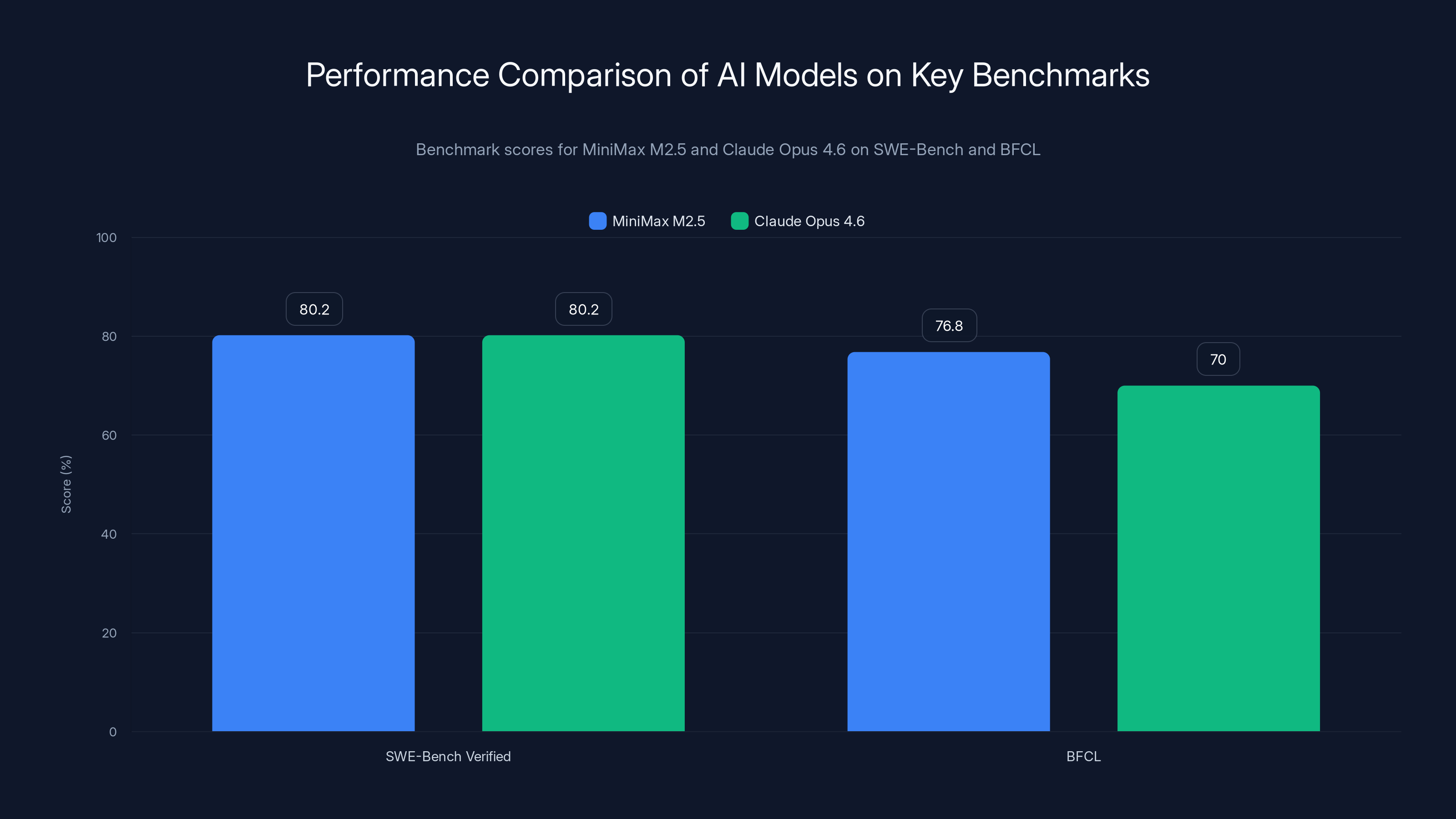 Performance Comparison of AI Models on Key Benchmarks