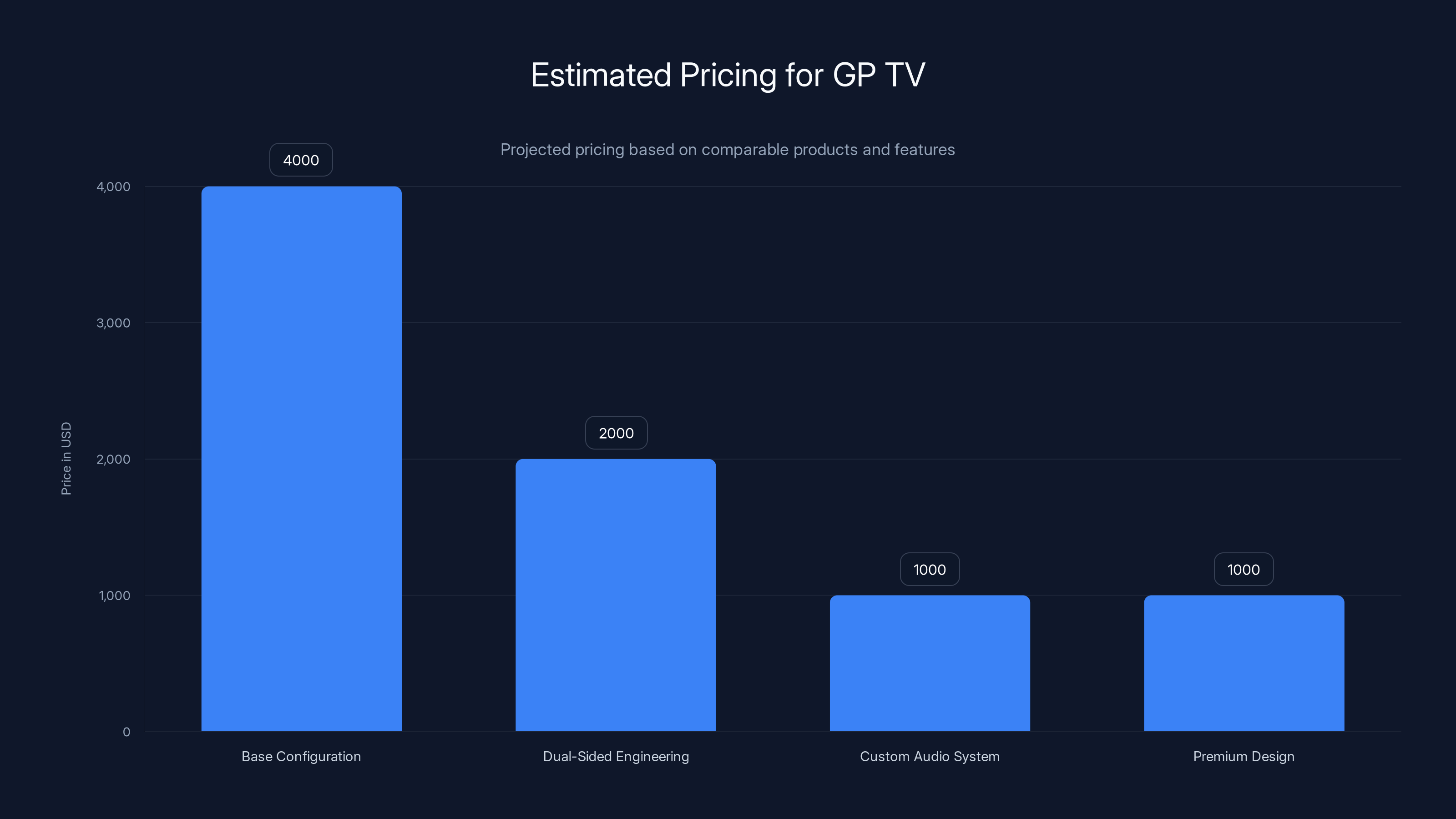Estimated Pricing for GP TV
