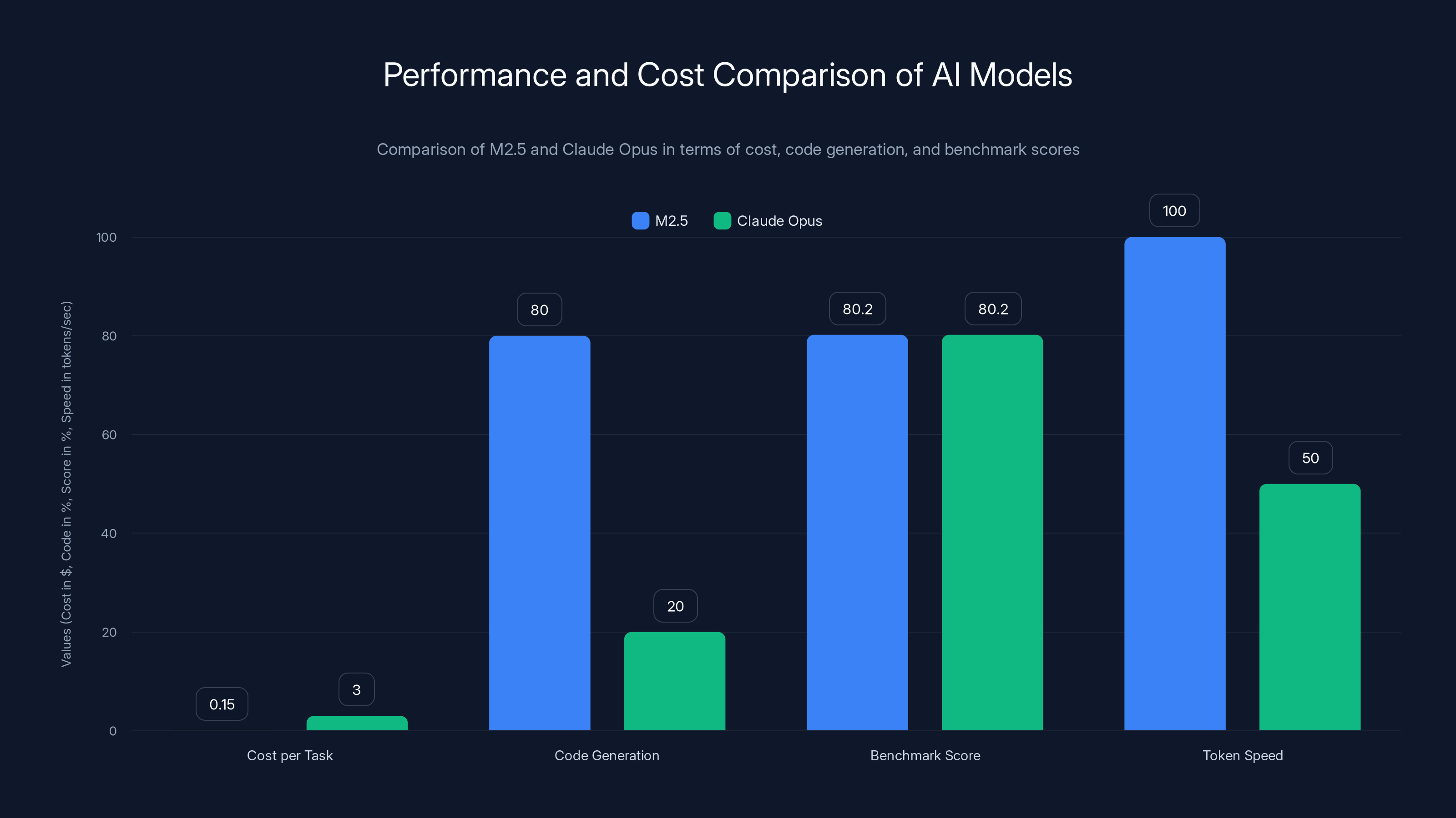 Performance and Cost Comparison of AI Models