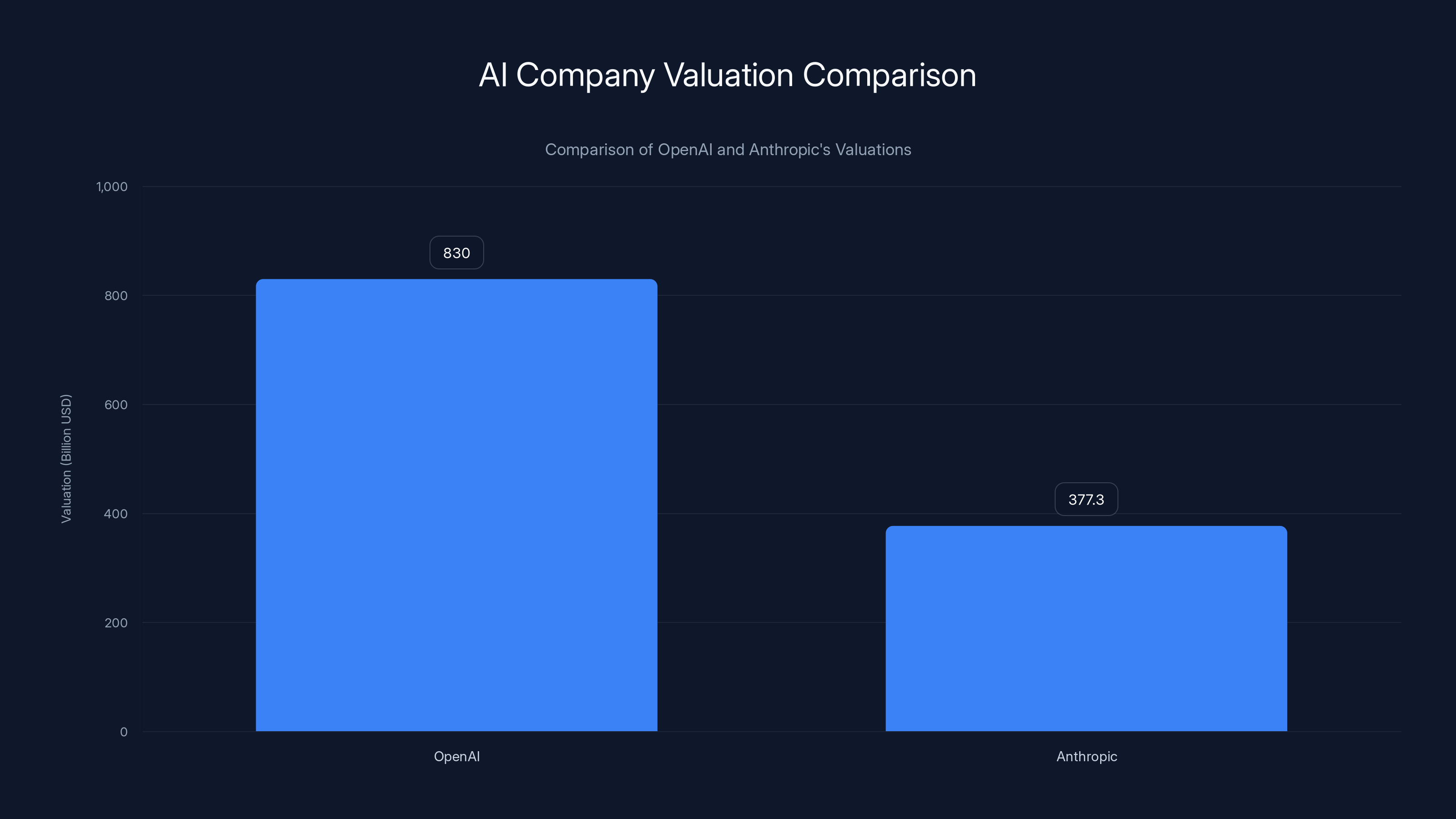 AI Company Valuation Comparison