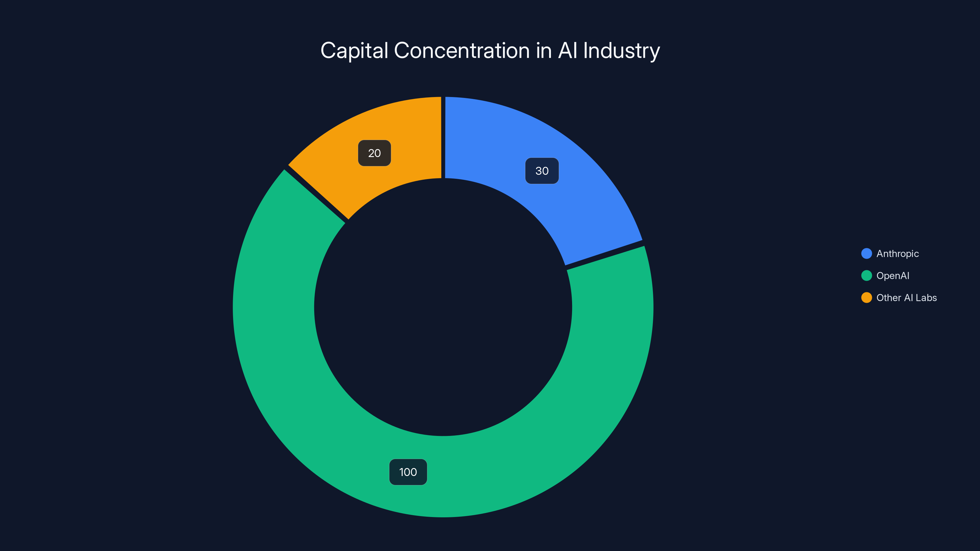 Capital Concentration in AI Industry