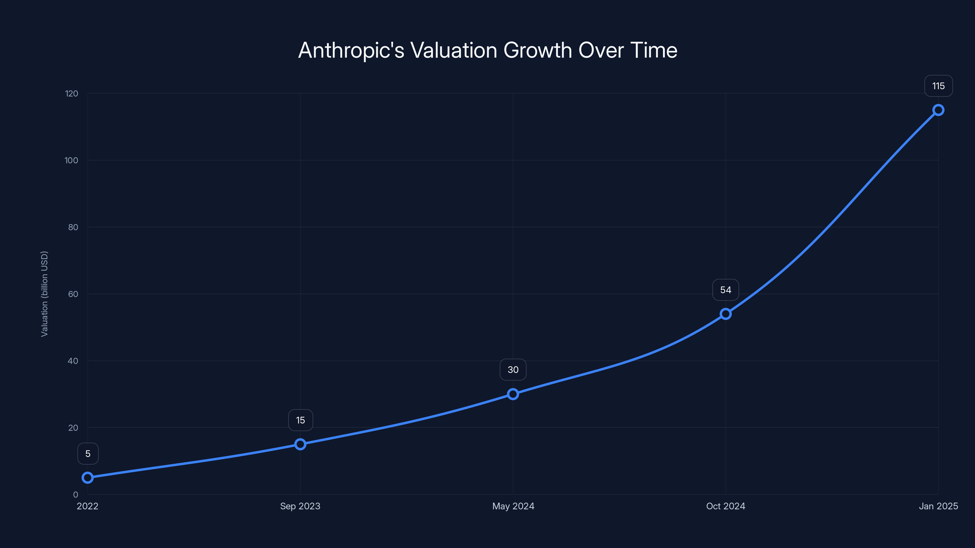 Anthropic's Valuation Growth Over Time