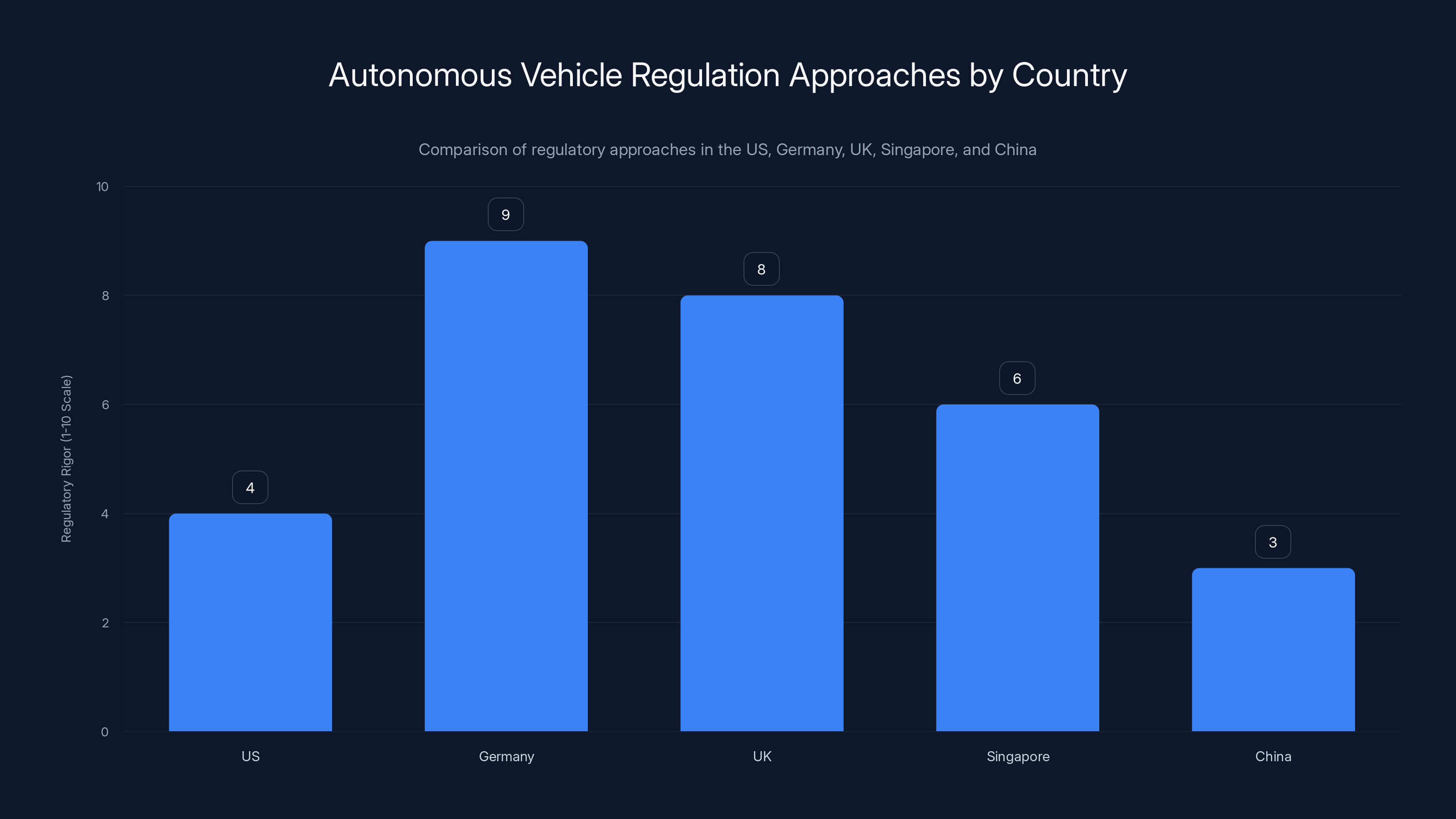 Autonomous Vehicle Regulation Approaches by Country