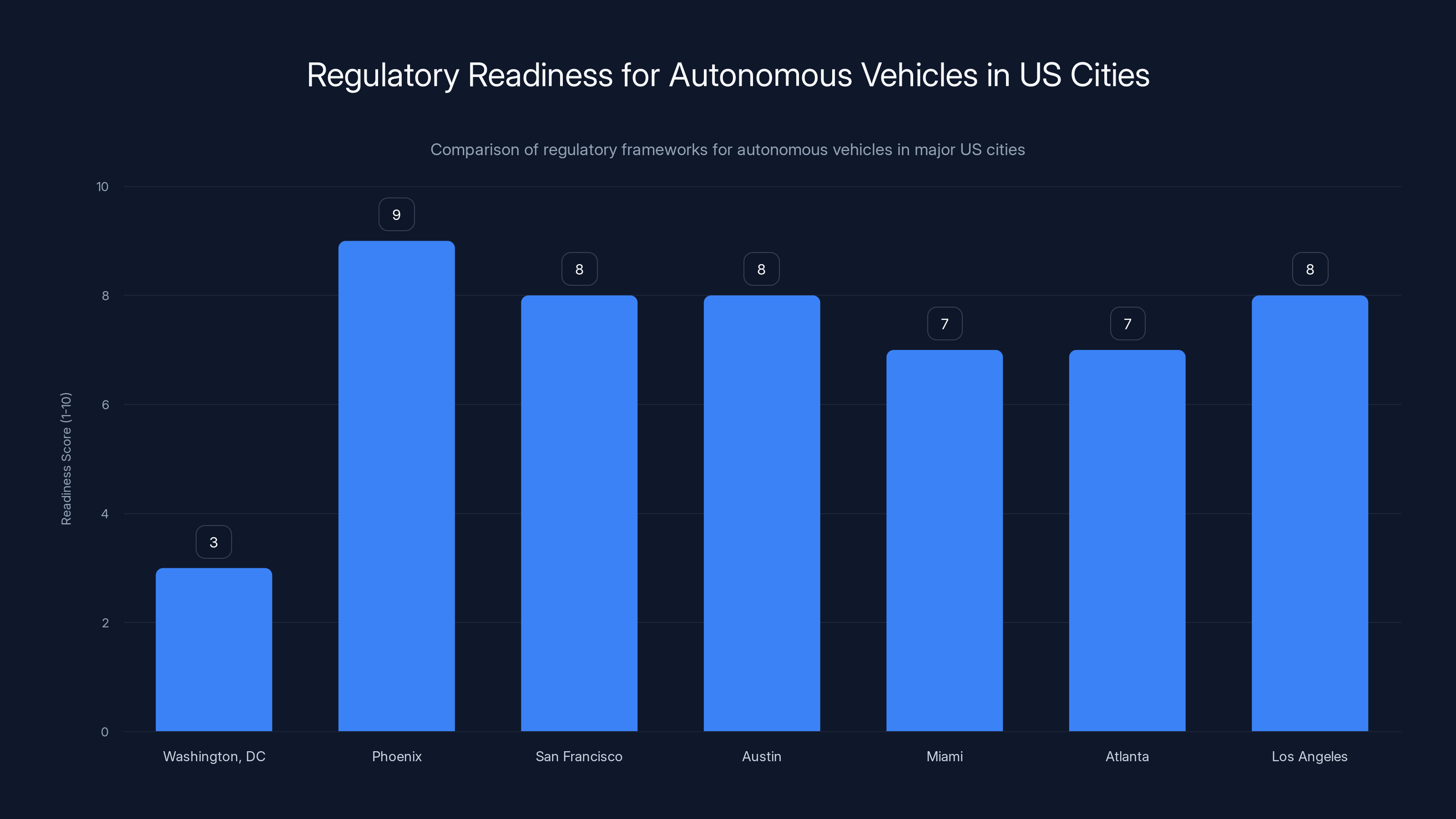 Regulatory Readiness for Autonomous Vehicles in US Cities