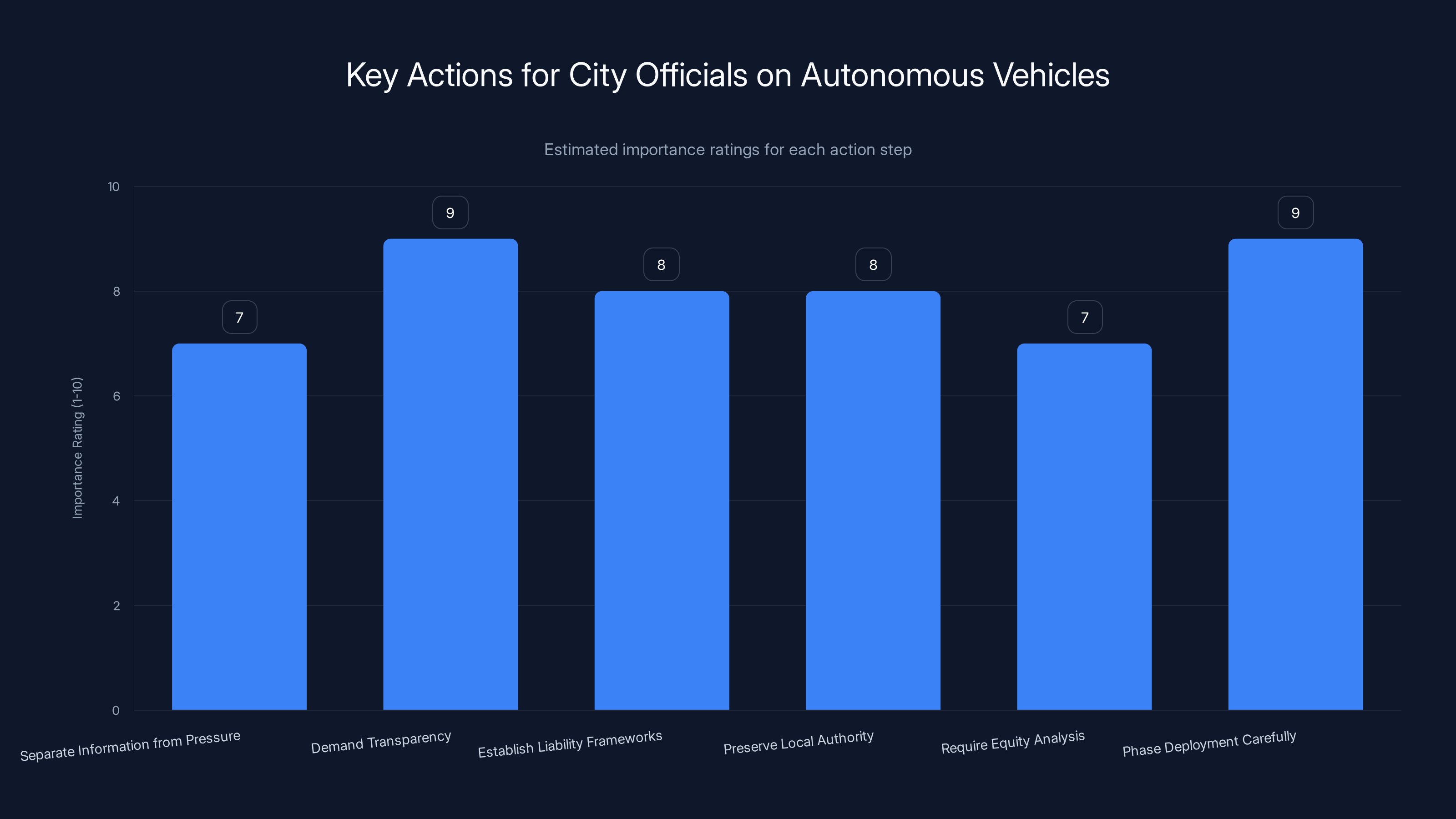 Key Actions for City Officials on Autonomous Vehicles