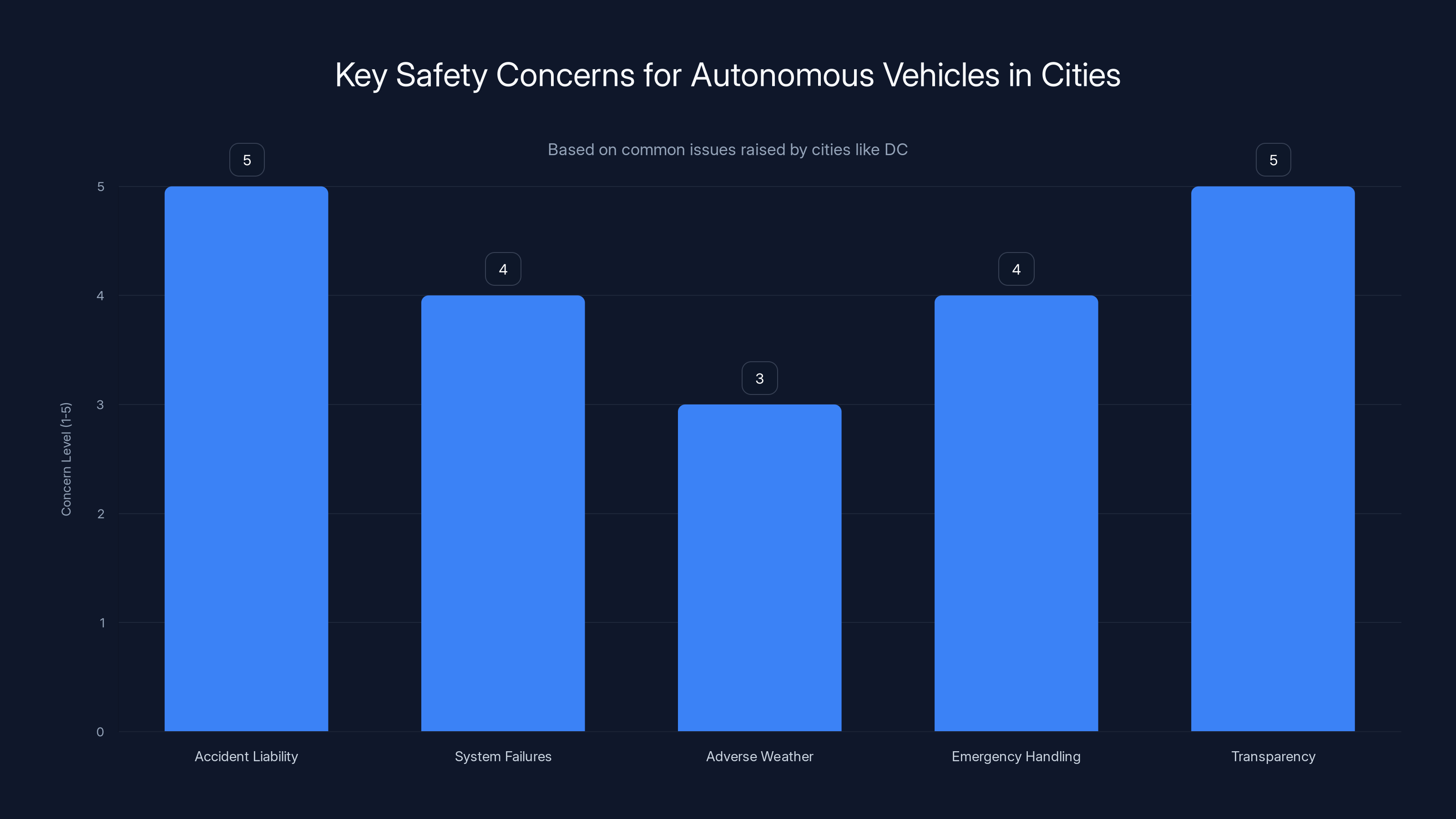 Key Safety Concerns for Autonomous Vehicles in Cities