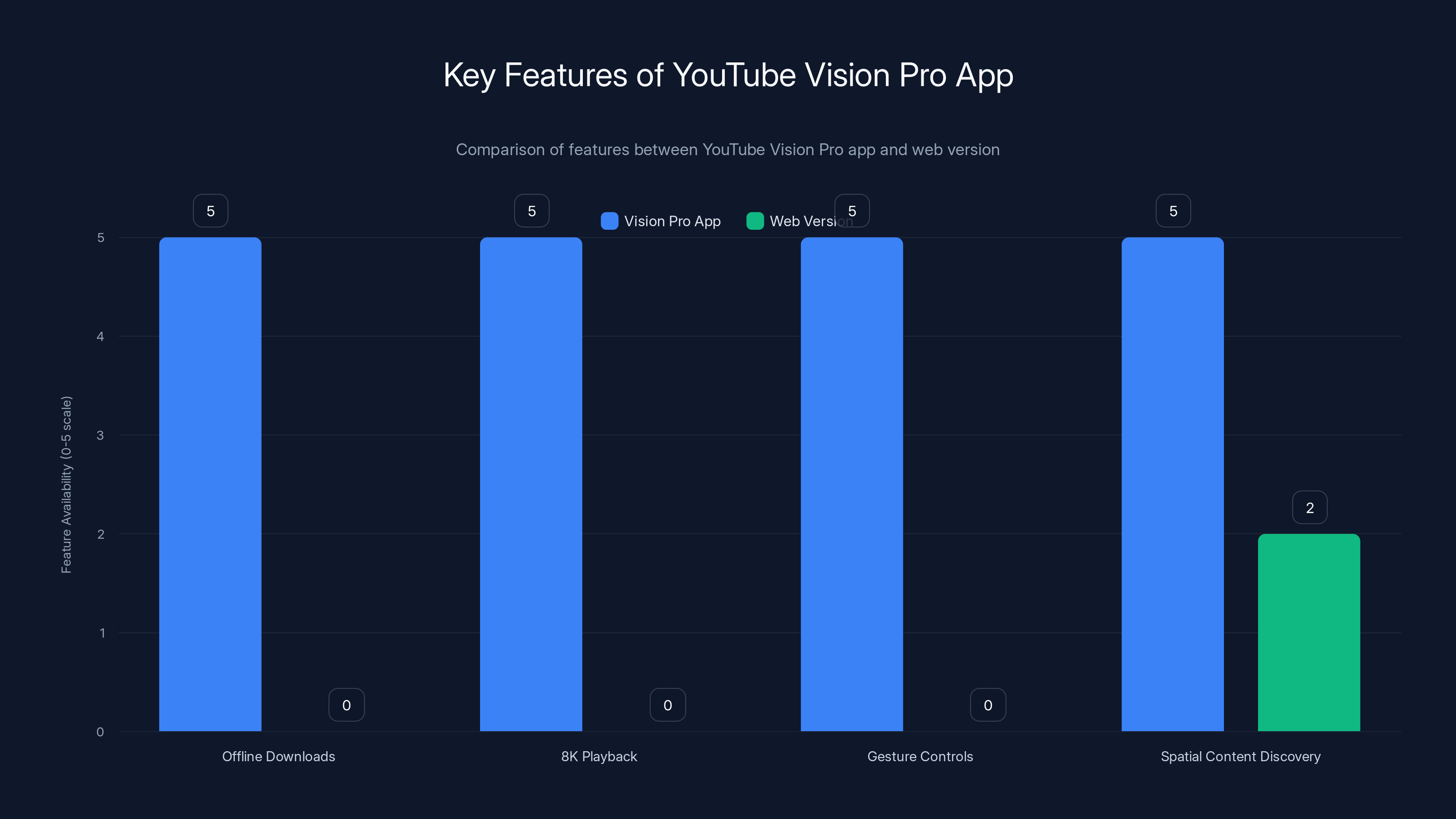 Key Features of YouTube Vision Pro App