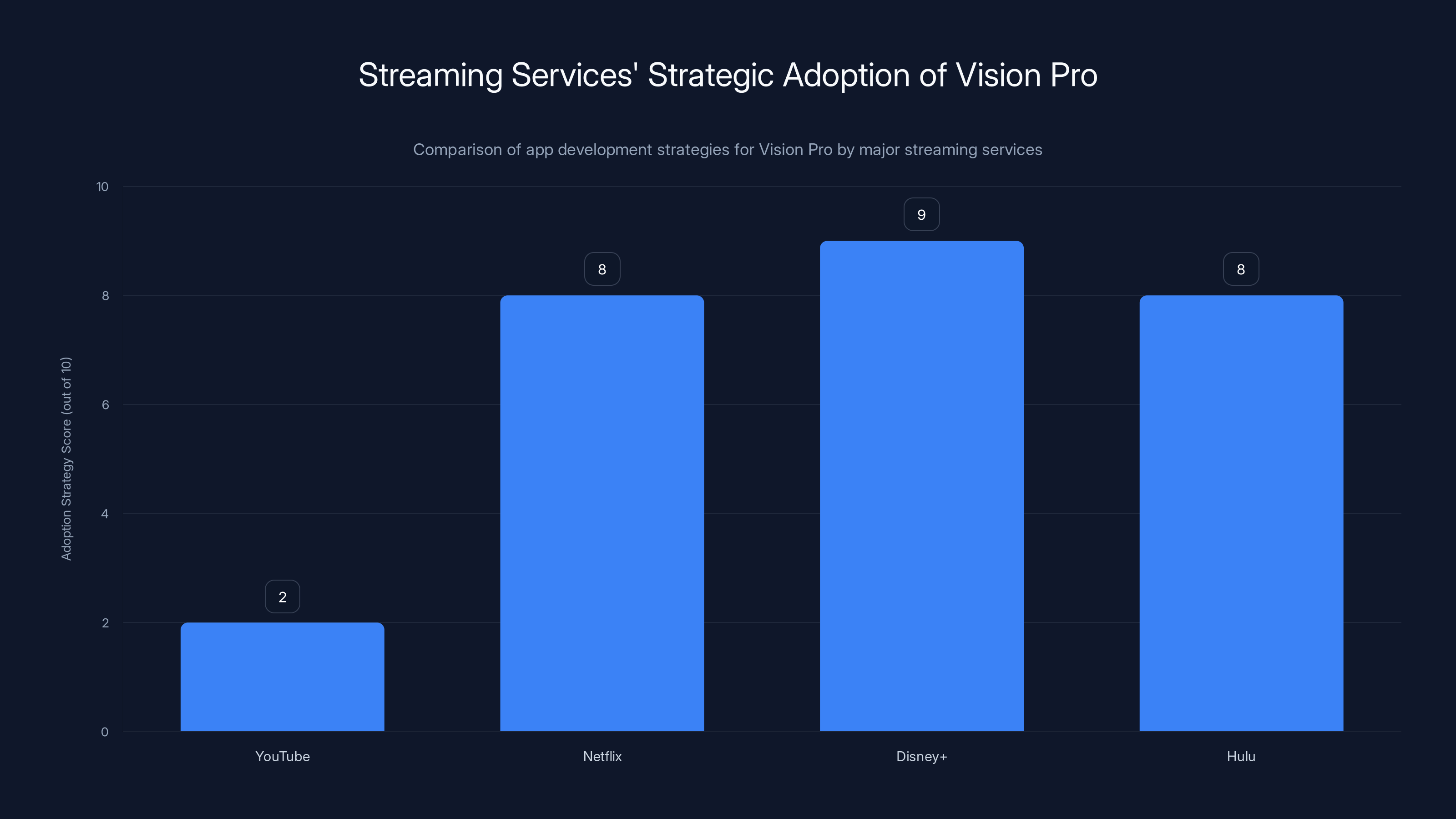 Streaming Services' Strategic Adoption of Vision Pro