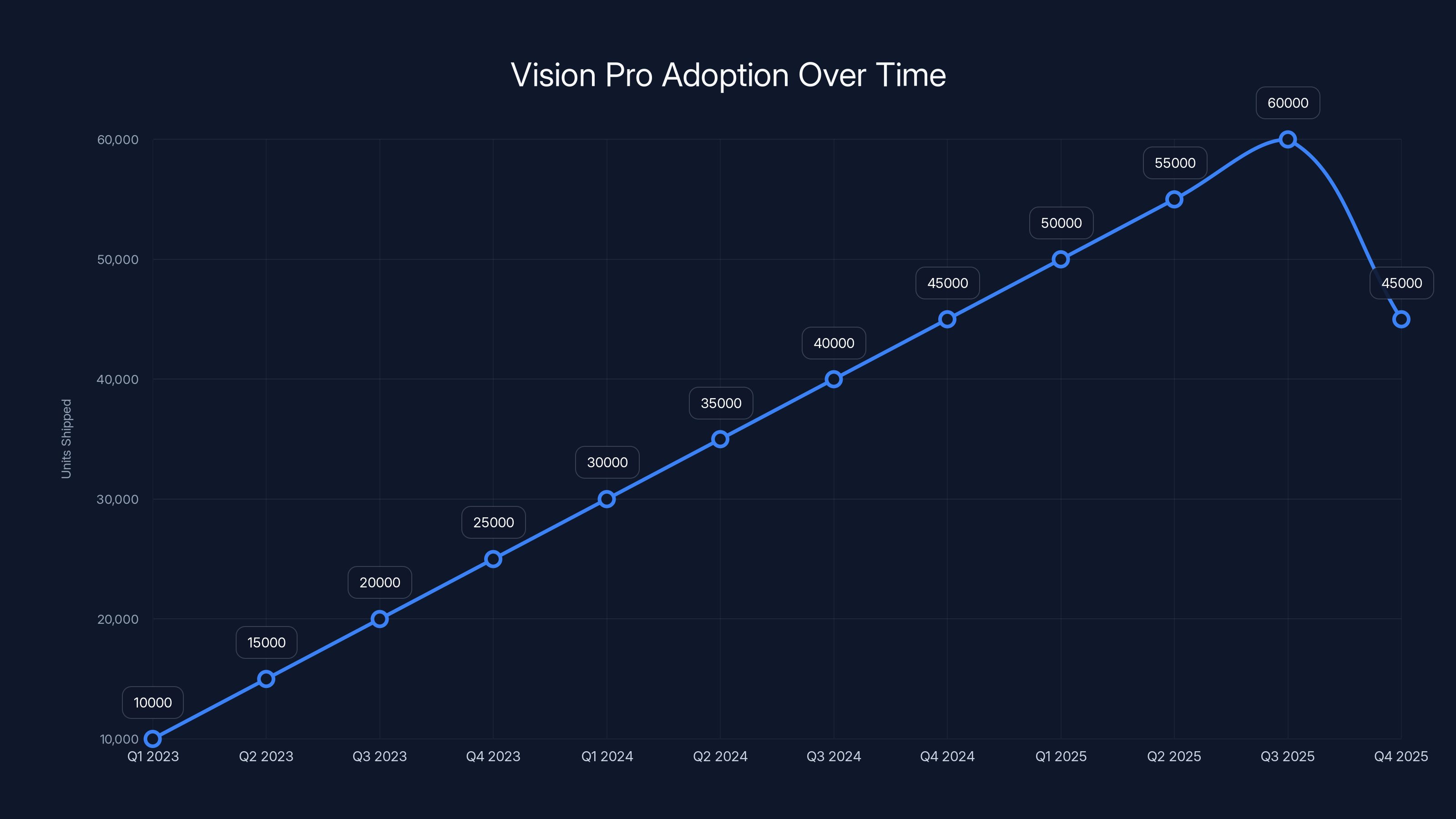 Vision Pro Adoption Over Time