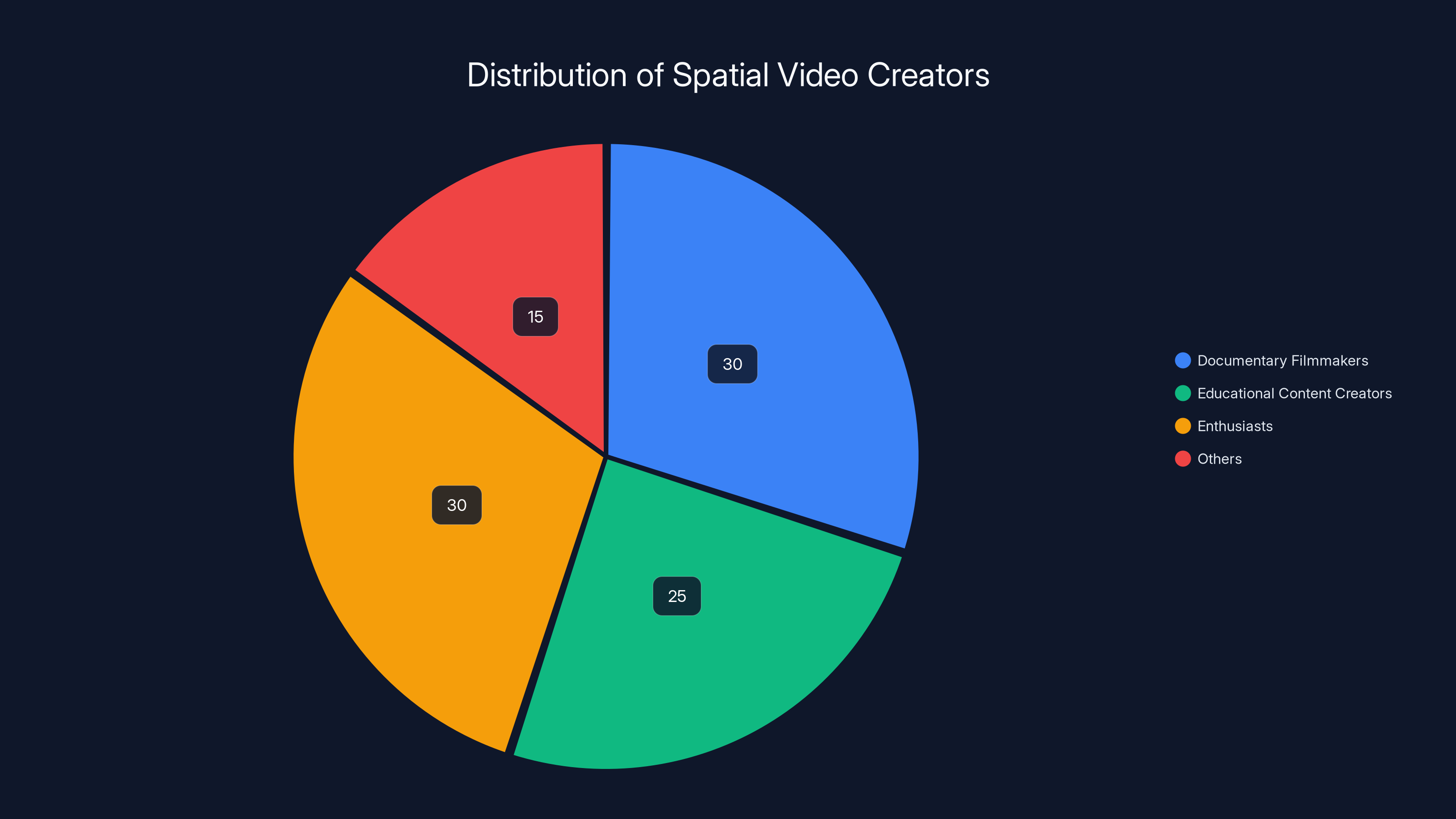 Distribution of Spatial Video Creators