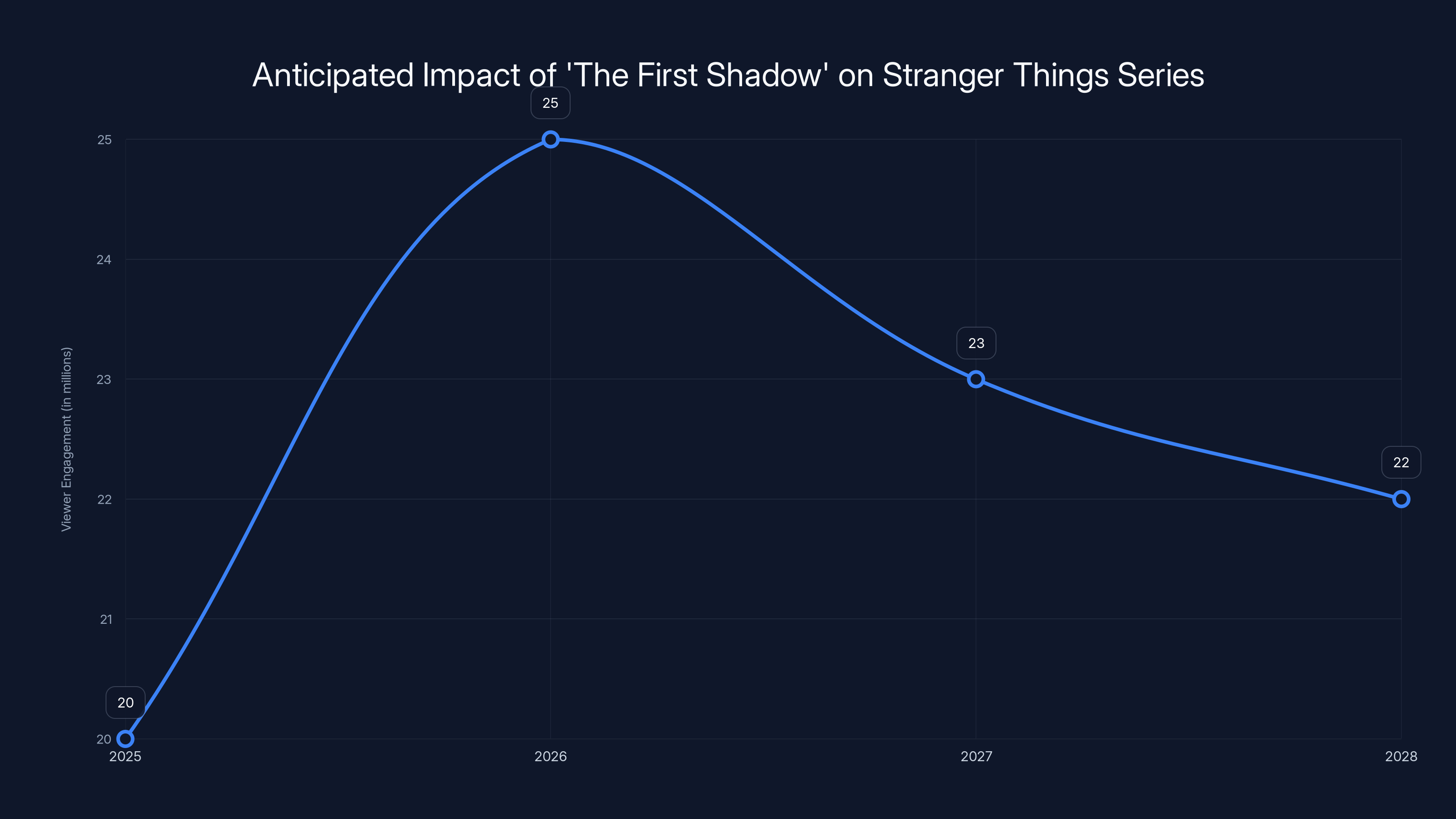 Anticipated Impact of 'The First Shadow' on Stranger Things Series