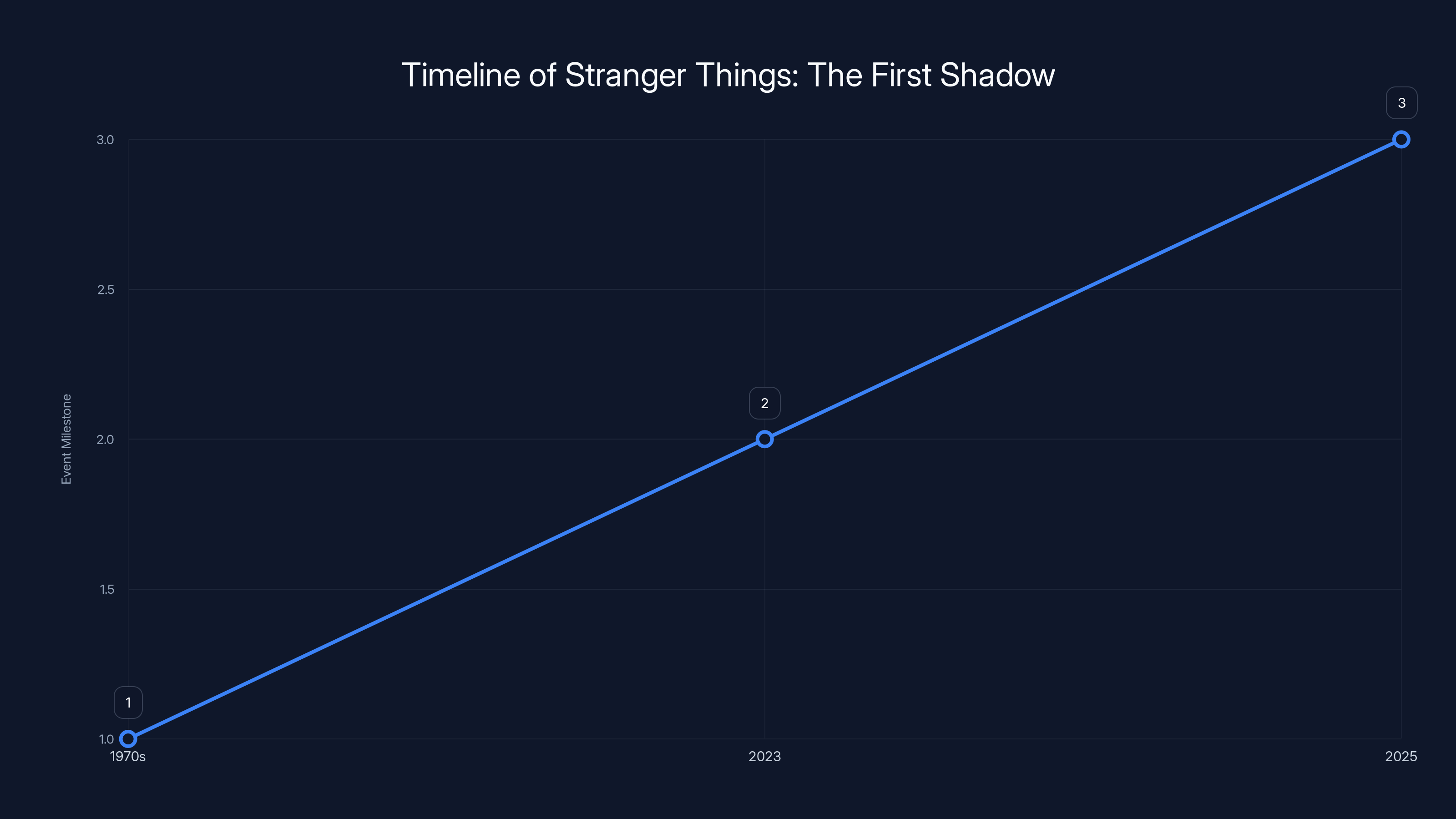 Timeline of Stranger Things: The First Shadow
