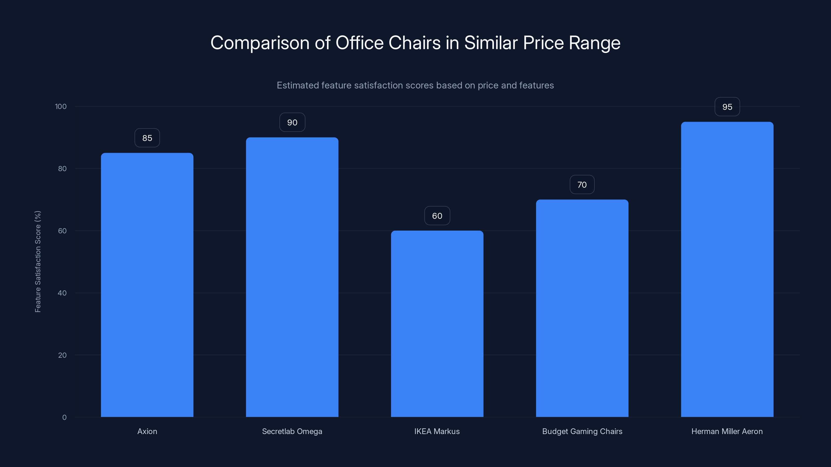 Comparison of Office Chairs in Similar Price Range