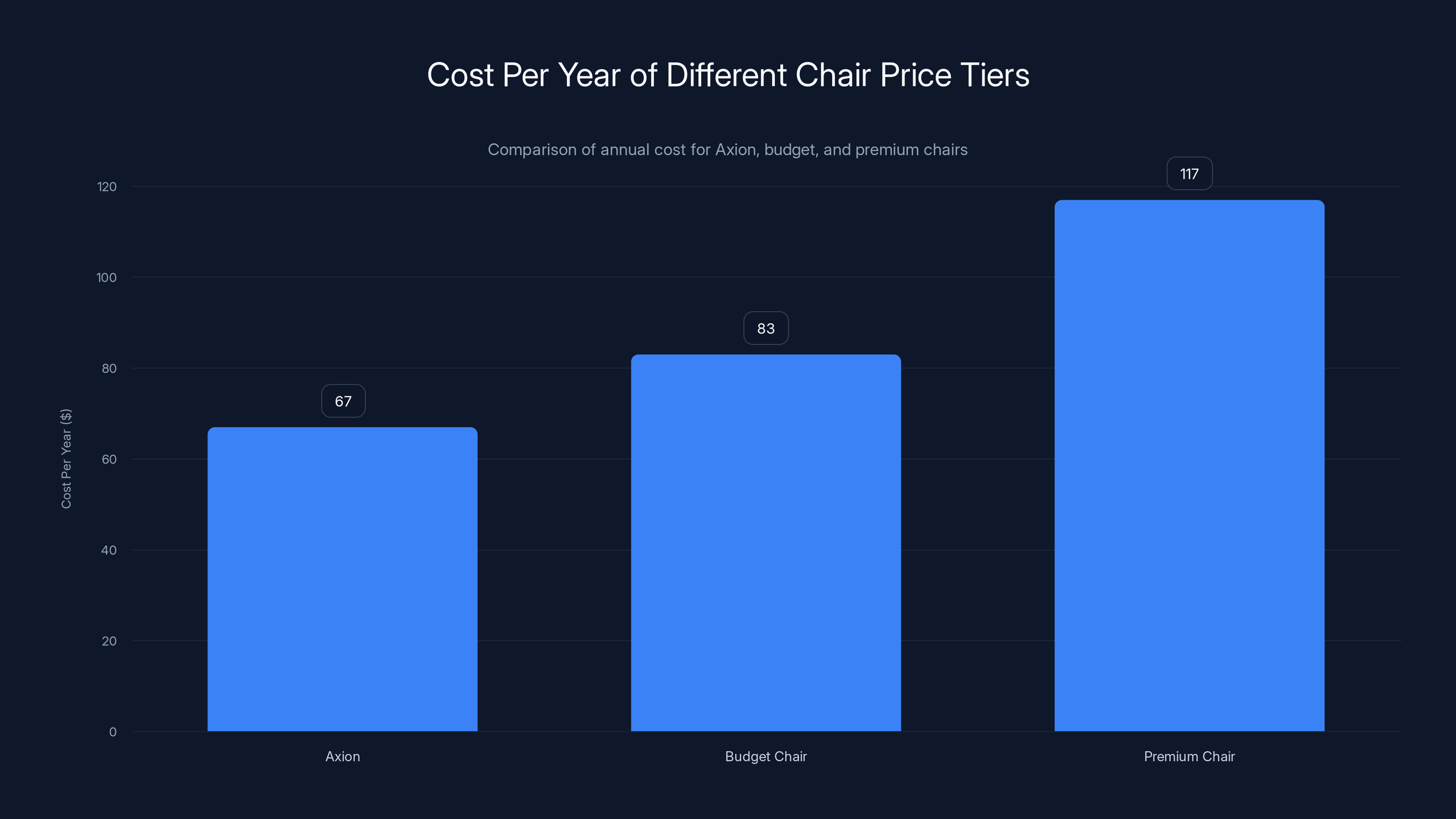 Cost Per Year of Different Chair Price Tiers