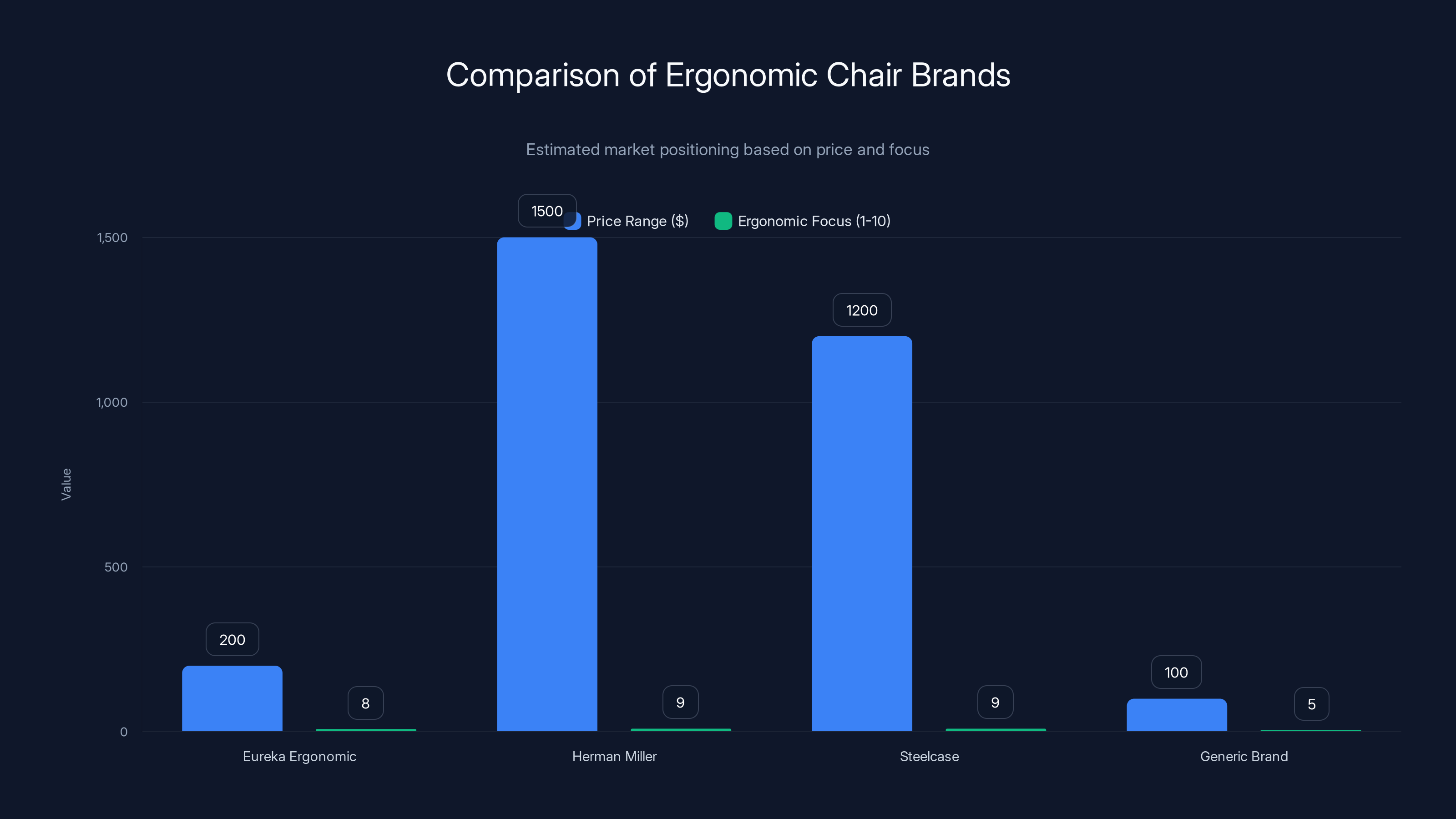 Comparison of Ergonomic Chair Brands