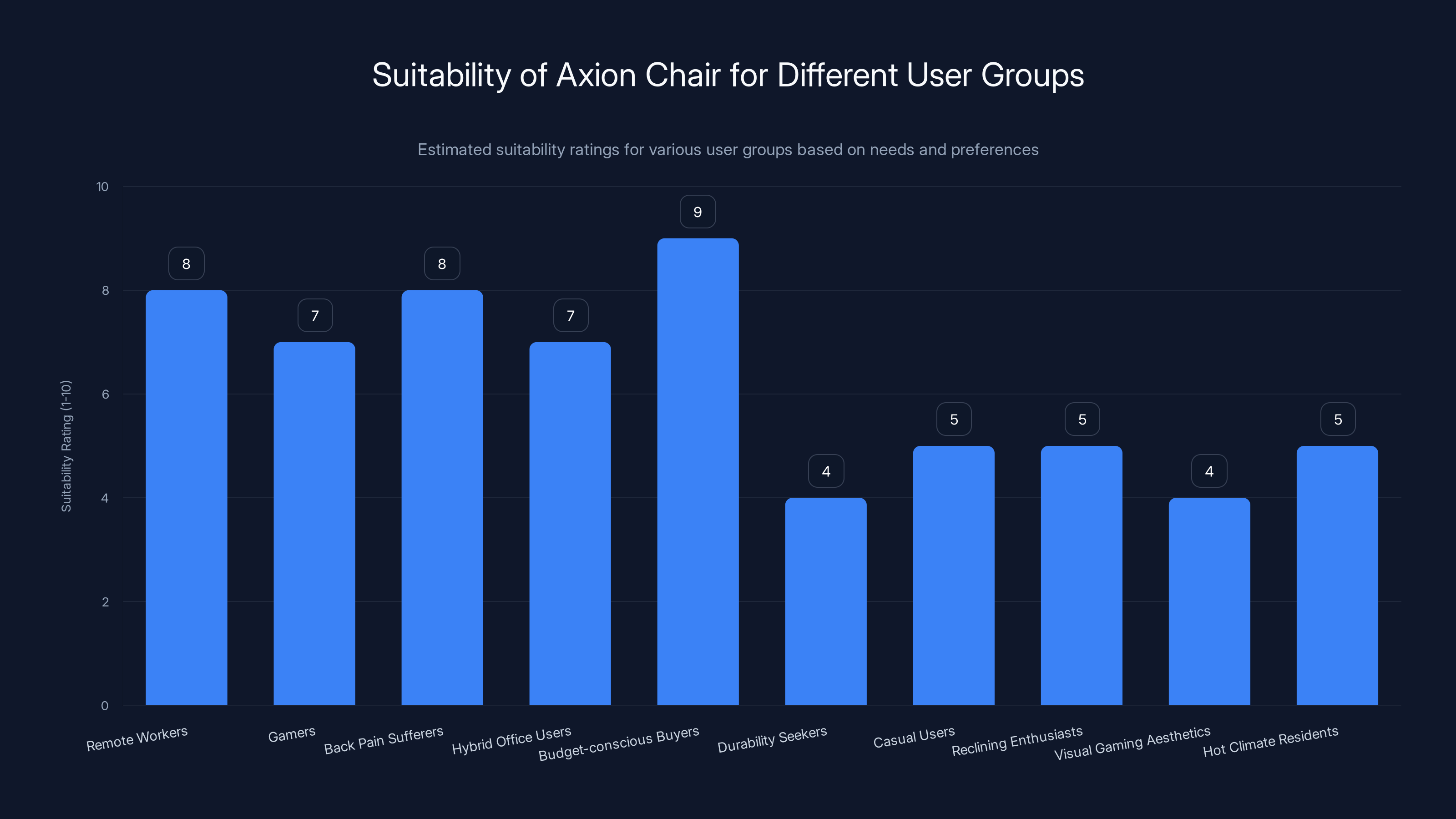 Suitability of Axion Chair for Different User Groups