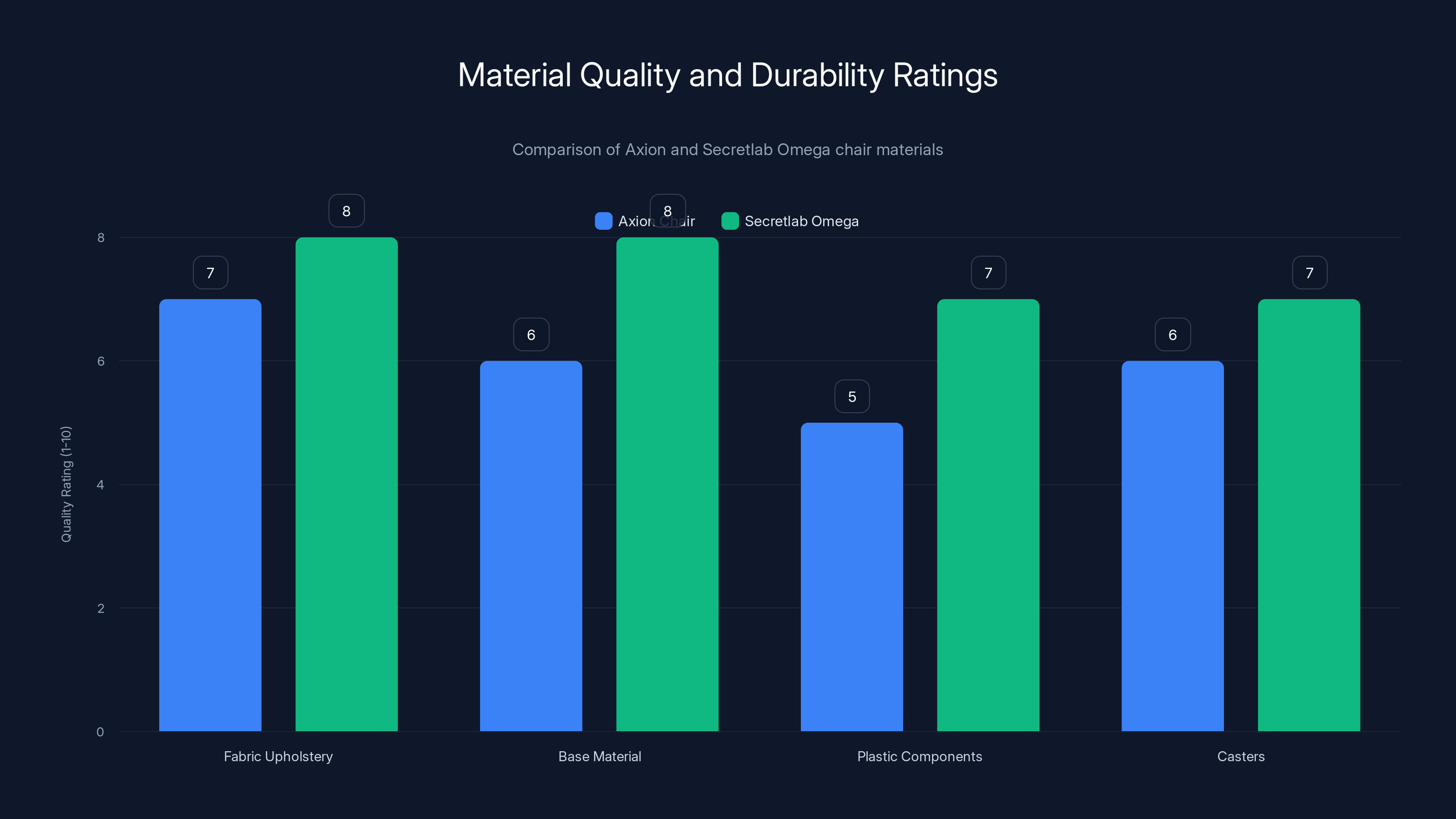 Material Quality and Durability Ratings
