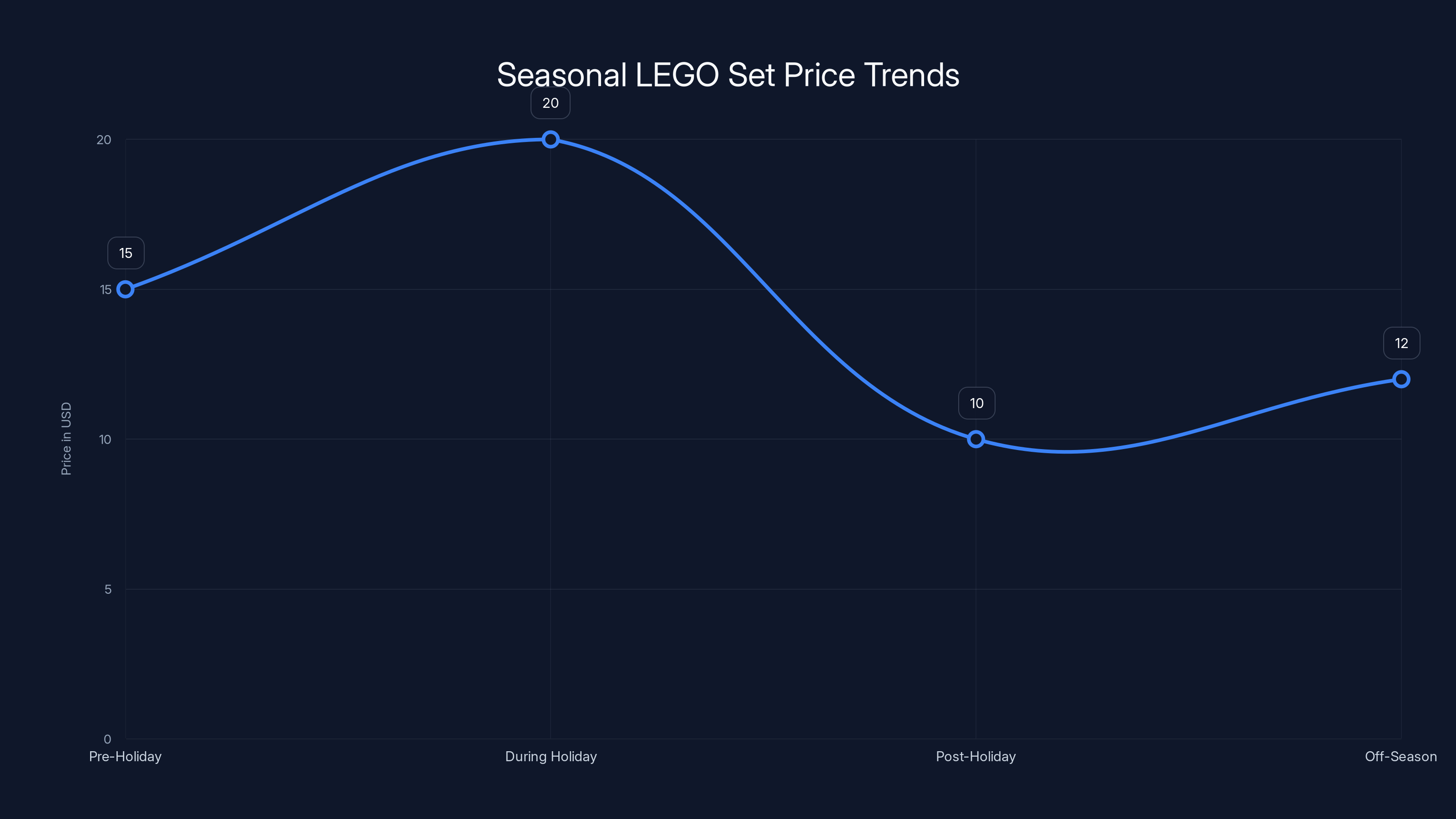 Seasonal LEGO Set Price Trends