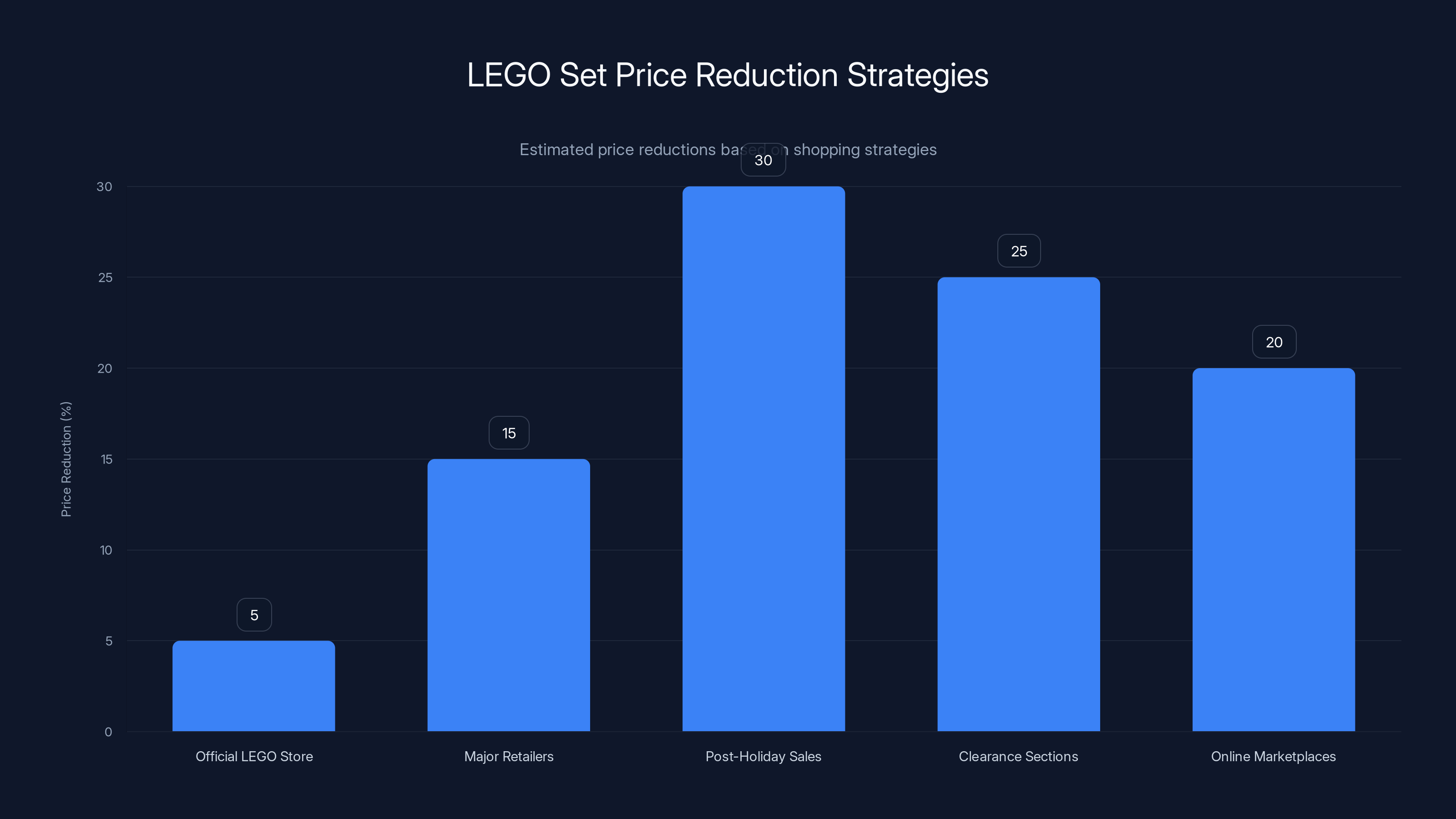 LEGO Set Price Reduction Strategies
