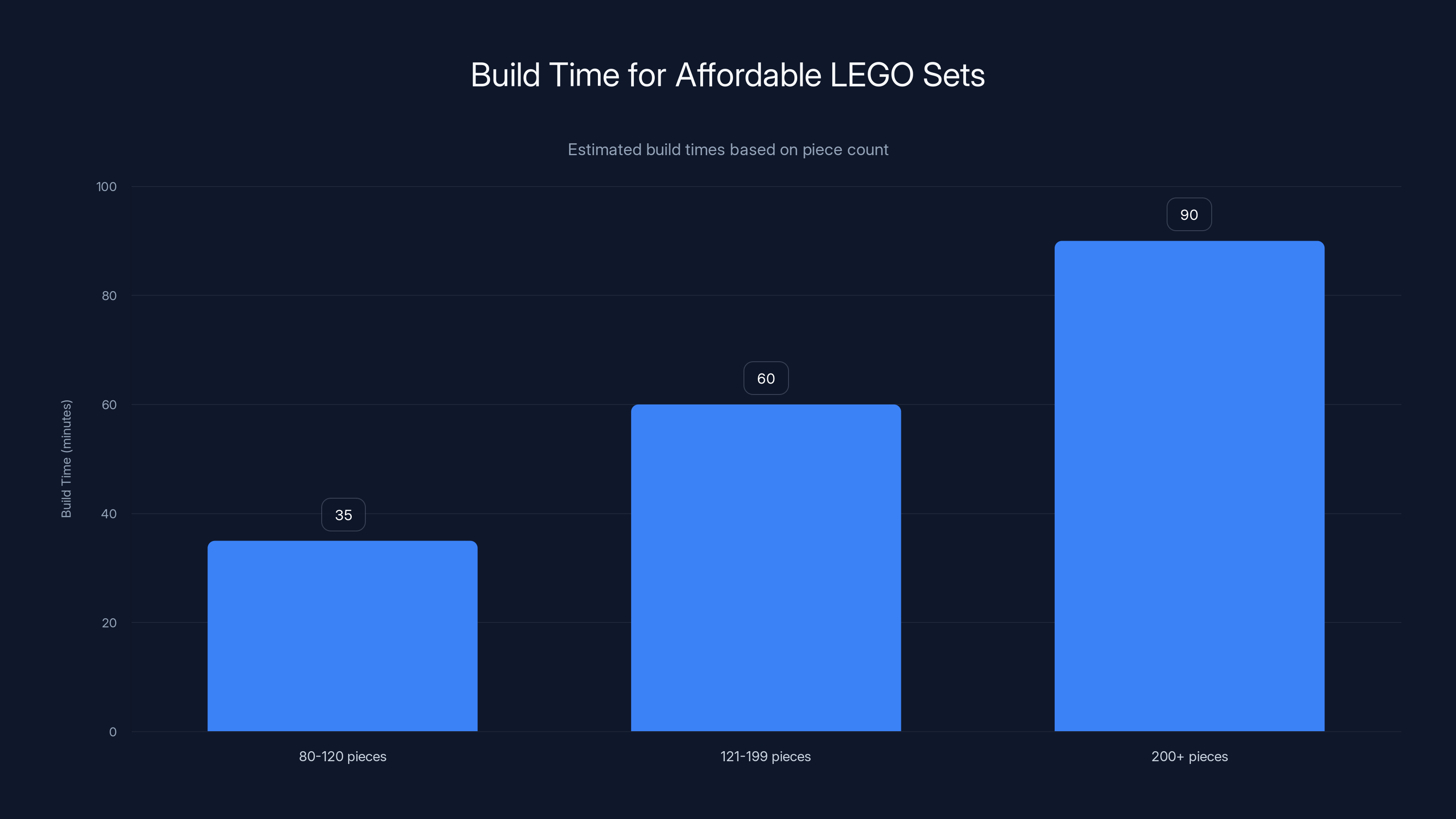 Build Time for Affordable LEGO Sets