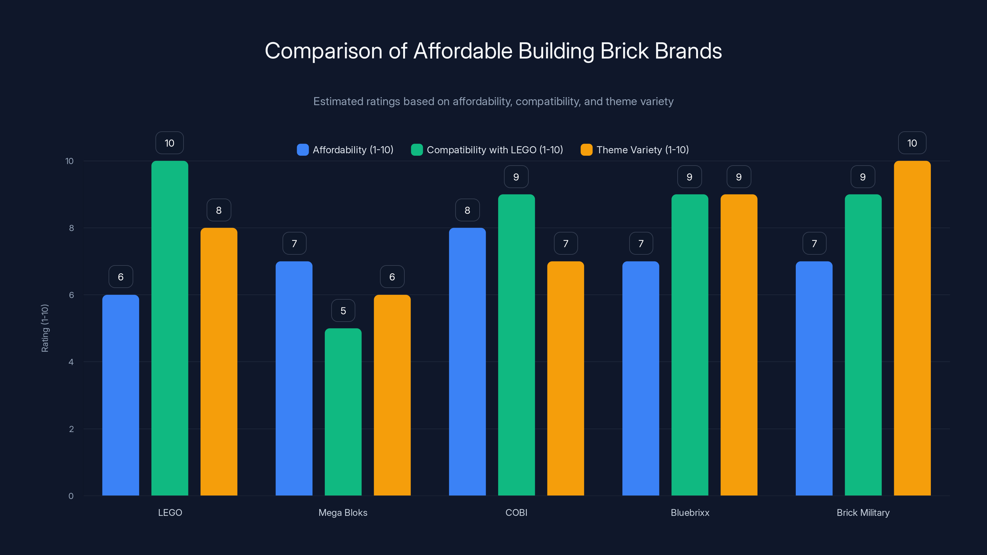 Comparison of Affordable Building Brick Brands