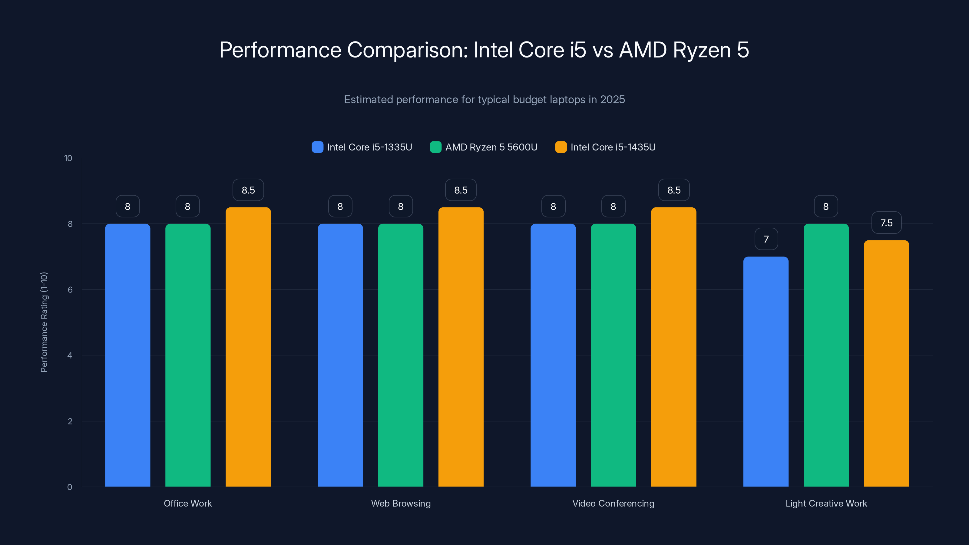 Performance Comparison: Intel Core i5 vs AMD Ryzen 5