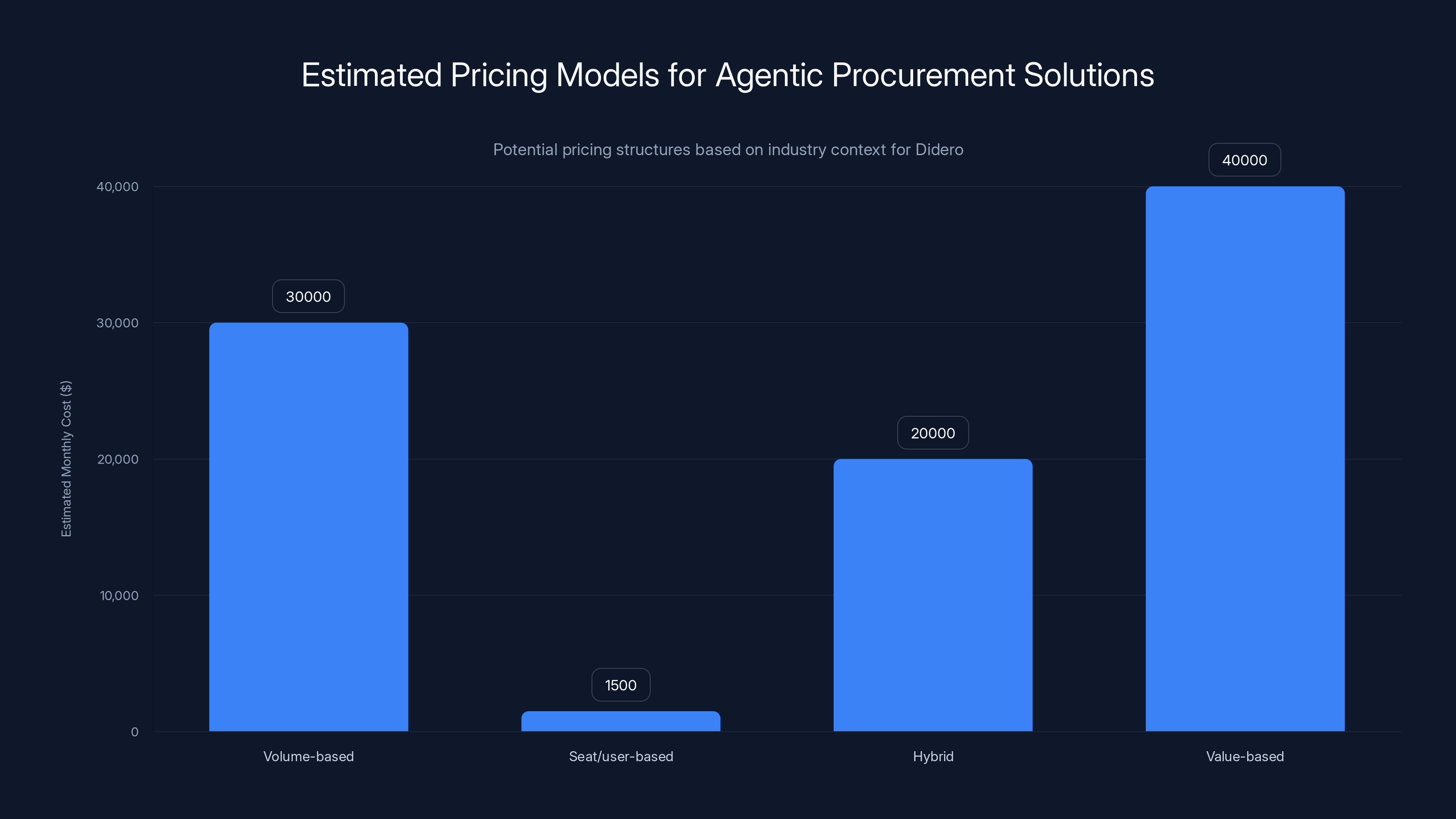Estimated Pricing Models for Agentic Procurement Solutions
