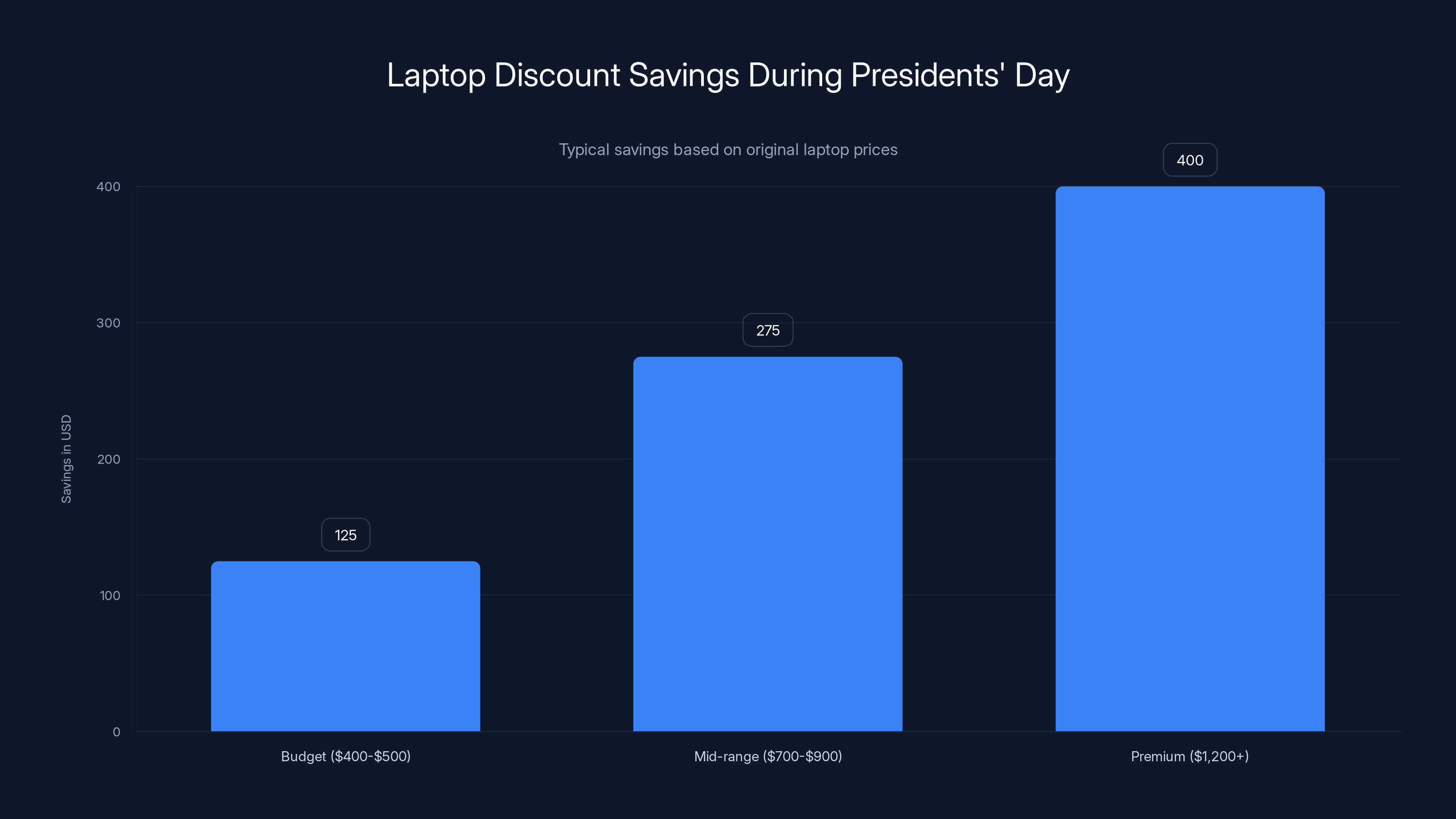 Laptop Discount Savings During Presidents' Day